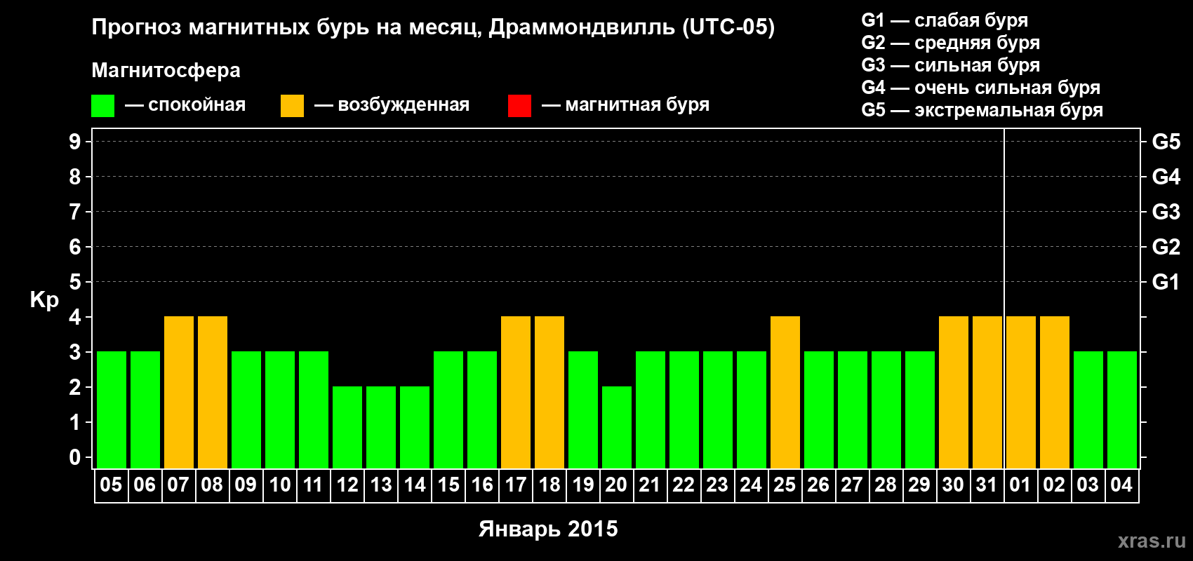 Прогноз максимального суточного геомагнитного индекса Kp на <b>1 месяц</b> (31 день) <b>с 05 января по 04 февраля 2015 г</b>
