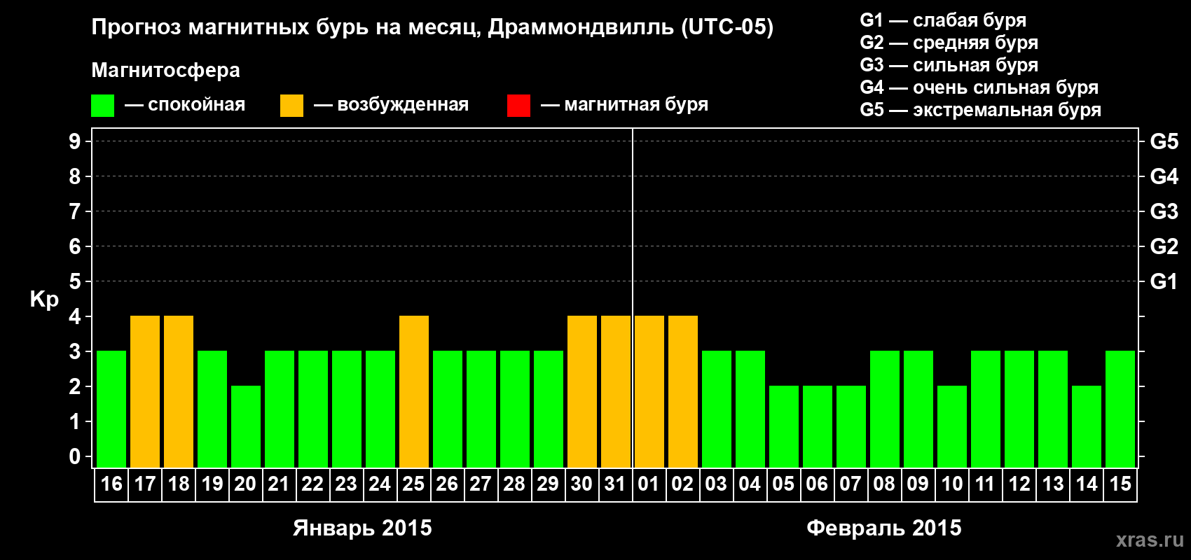 Прогноз максимального суточного геомагнитного индекса Kp на <b>1 месяц</b> (31 день) <b>с 16 января по 15 февраля 2015 г</b>