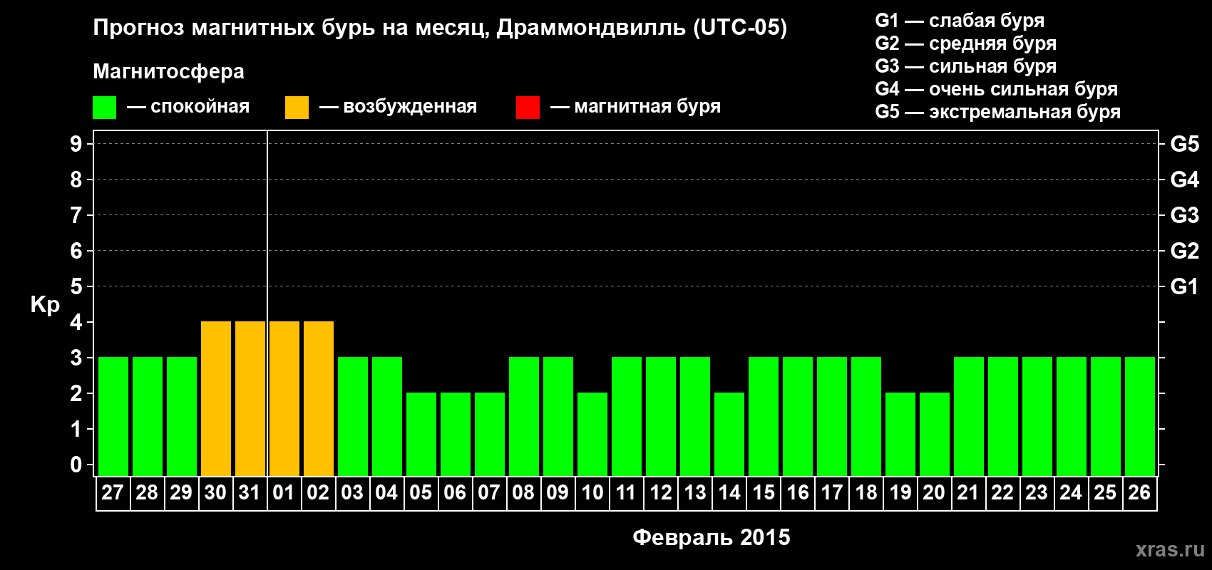 Прогноз максимального суточного геомагнитного индекса Kp на <b>1 месяц</b> (31 день) <b>с 27 января по 26 февраля 2015 г</b>