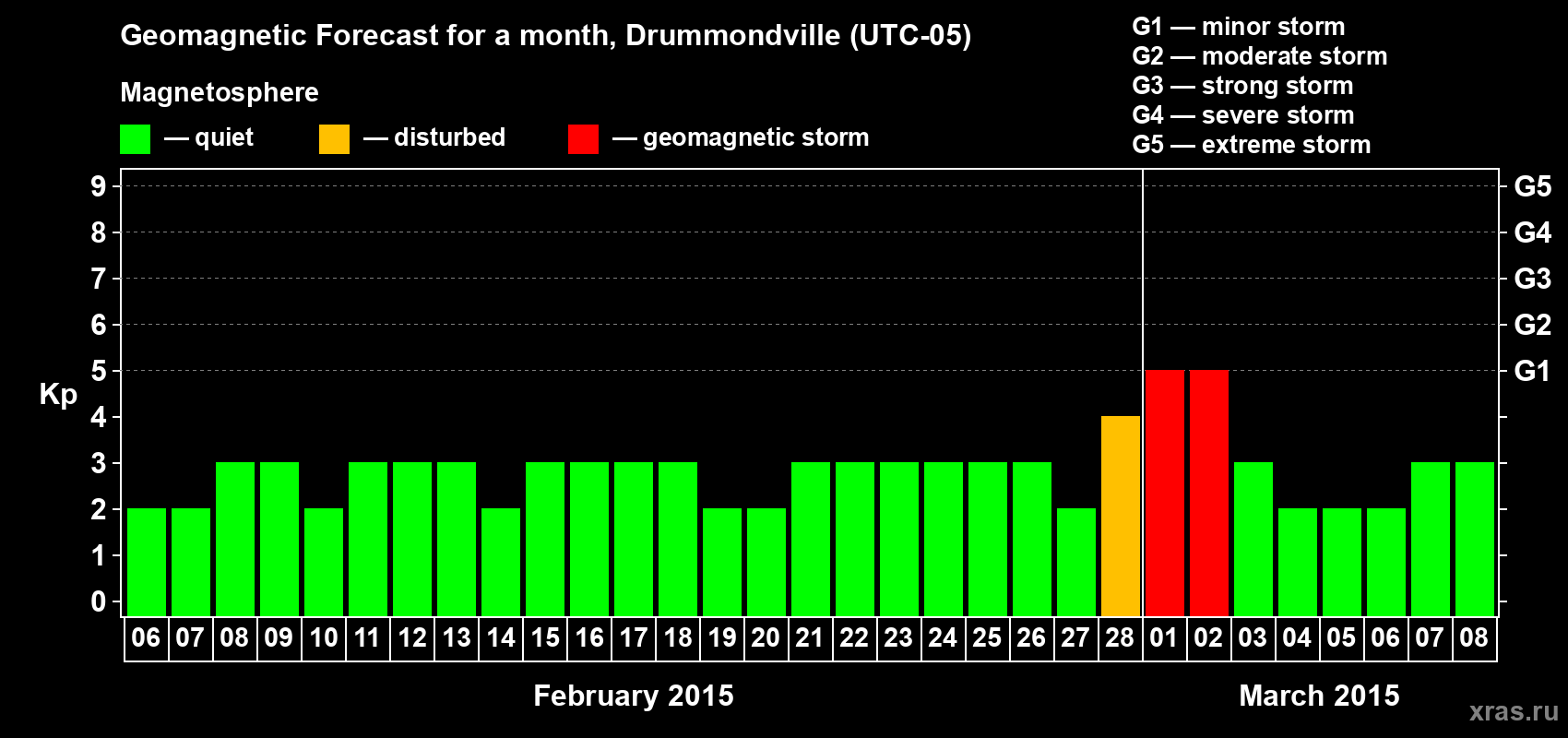 Forecast of the daily maximal value of geomagnetic index Kp for <b>1 month</b> (31 days) <b>from Feb 06, 2015 to Mar 08, 2015</b>