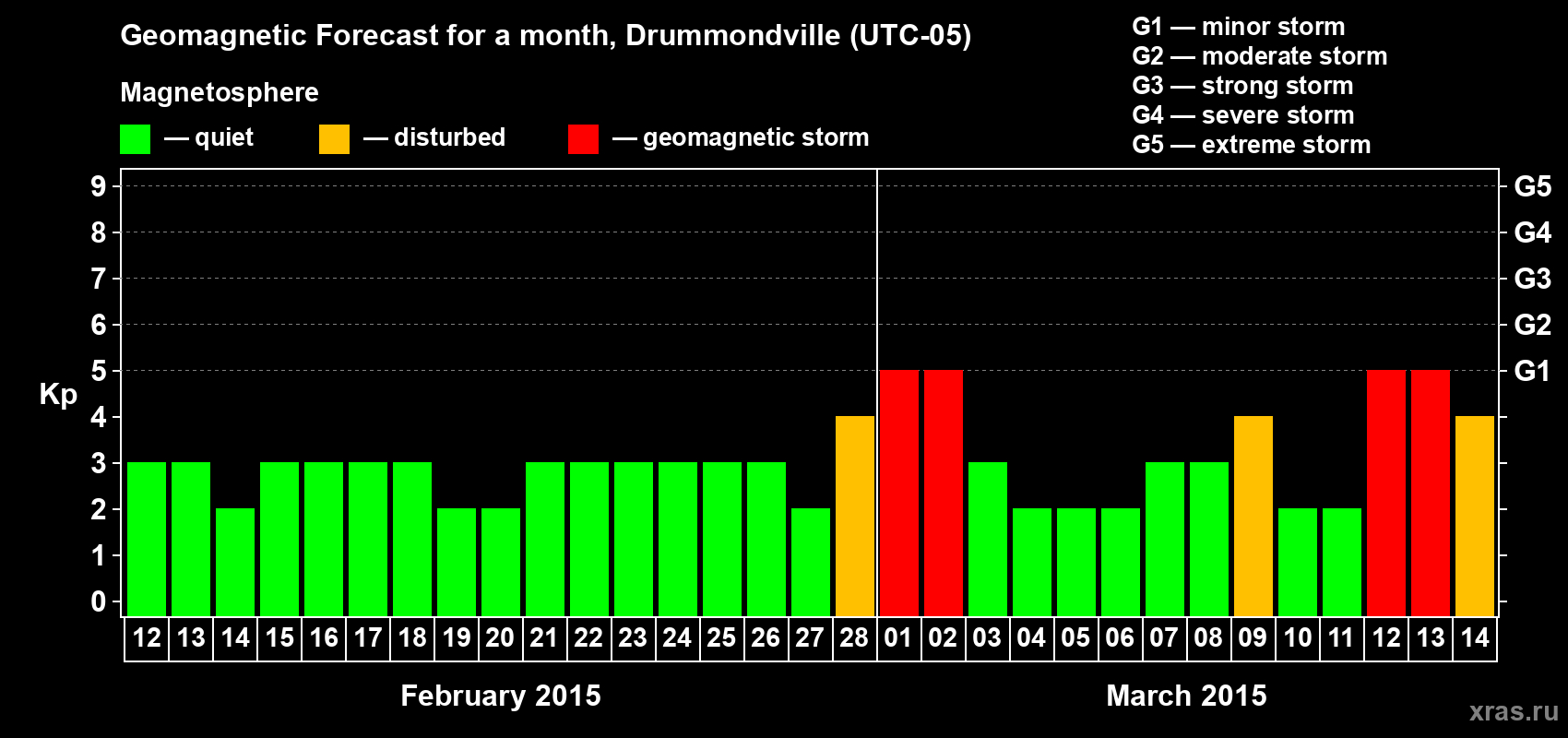 Forecast of the daily maximal value of geomagnetic index Kp for <b>1 month</b> (31 days) <b>from Feb 12, 2015 to Mar 14, 2015</b>