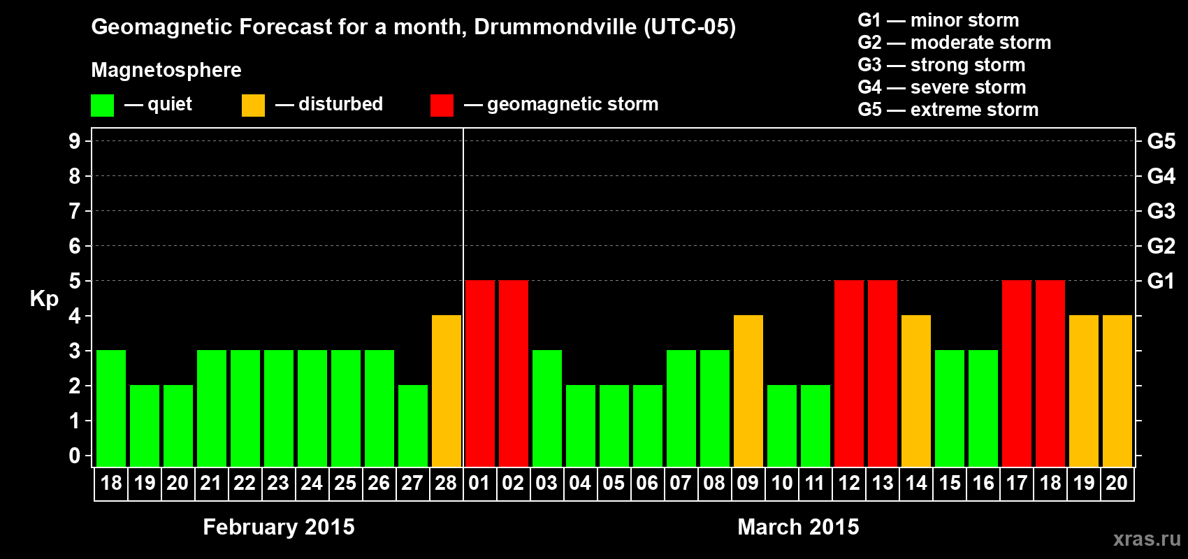 Forecast of the daily maximal value of geomagnetic index Kp for <b>1 month</b> (31 days) <b>from Feb 18, 2015 to Mar 20, 2015</b>