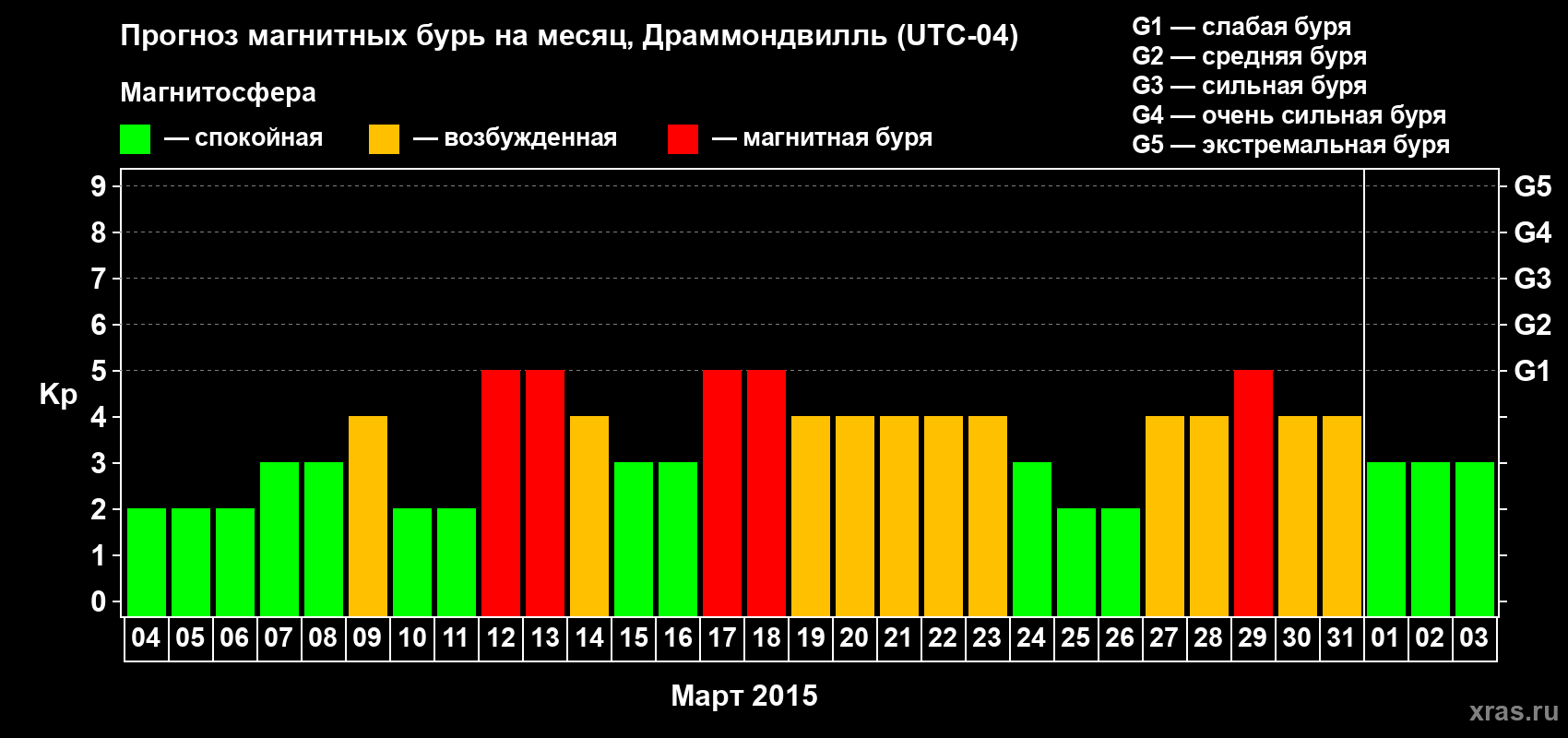Прогноз максимального суточного геомагнитного индекса Kp на <b>1 месяц</b> (31 день) <b>с 04 марта по 03 апреля 2015 г</b>