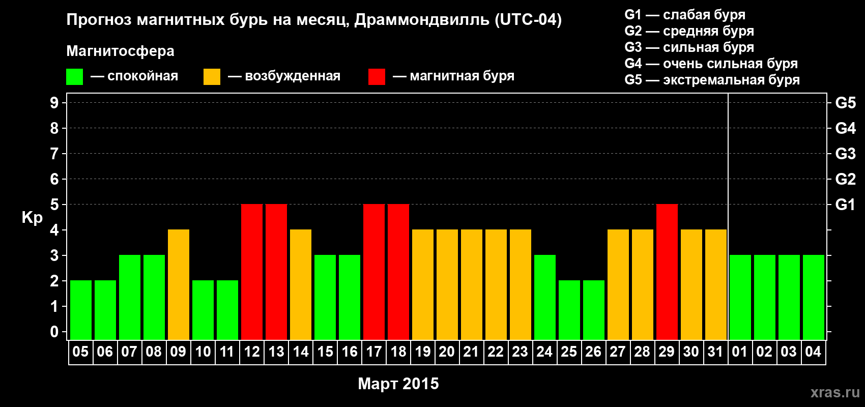 Прогноз максимального суточного геомагнитного индекса Kp на <b>1 месяц</b> (31 день) <b>с 05 марта по 04 апреля 2015 г</b>
