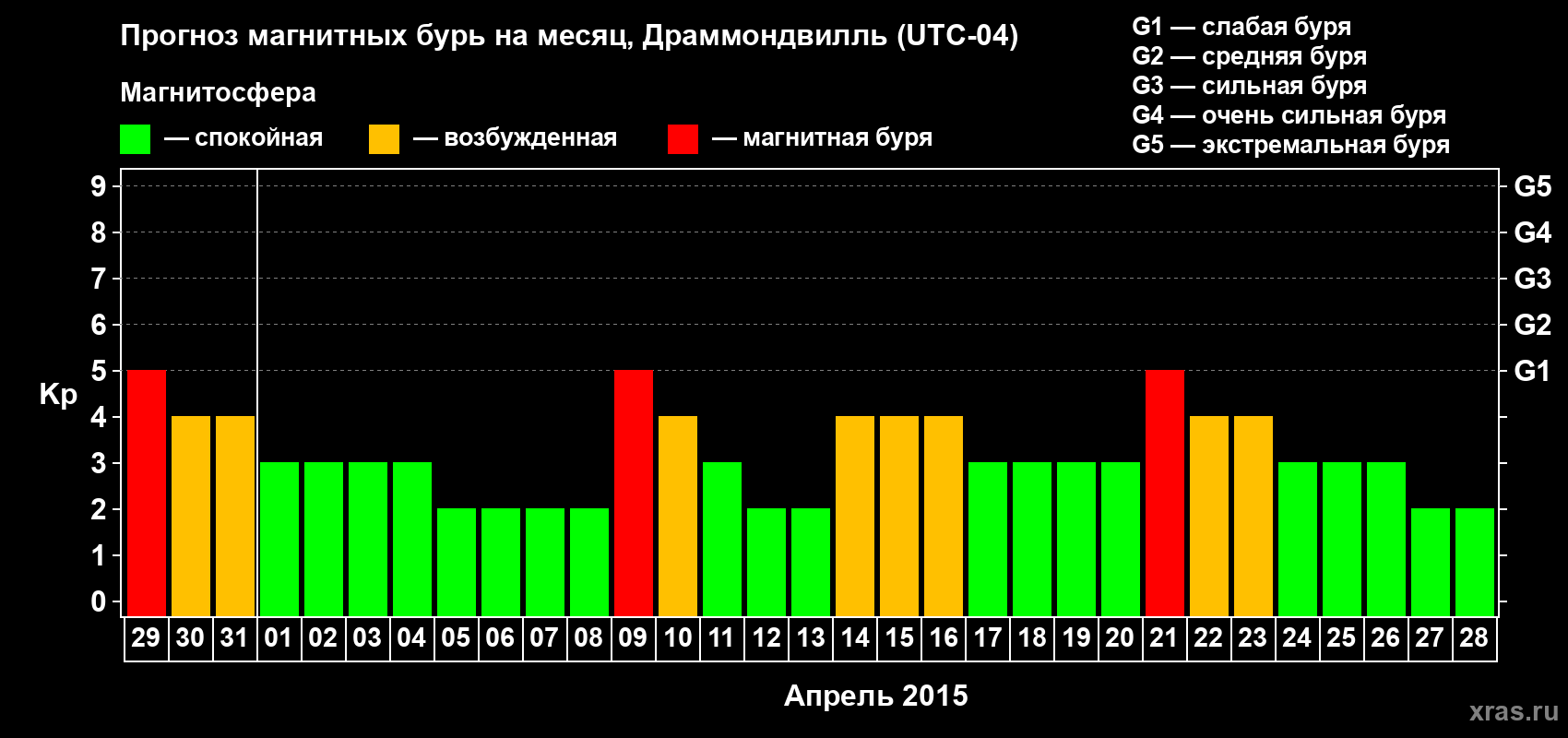 Прогноз максимального суточного геомагнитного индекса Kp на <b>1 месяц</b> (31 день) <b>с 29 марта по 28 апреля 2015 г</b>