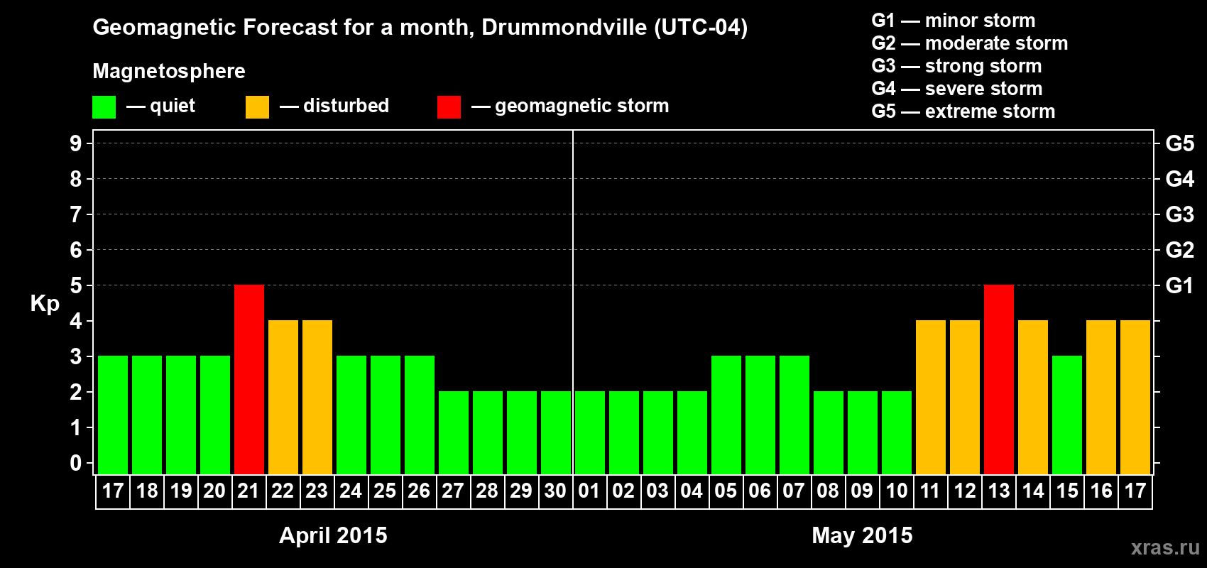 Forecast of the daily maximal value of geomagnetic index Kp for <b>1 month</b> (31 days) <b>from Apr 17, 2015 to May 17, 2015</b>