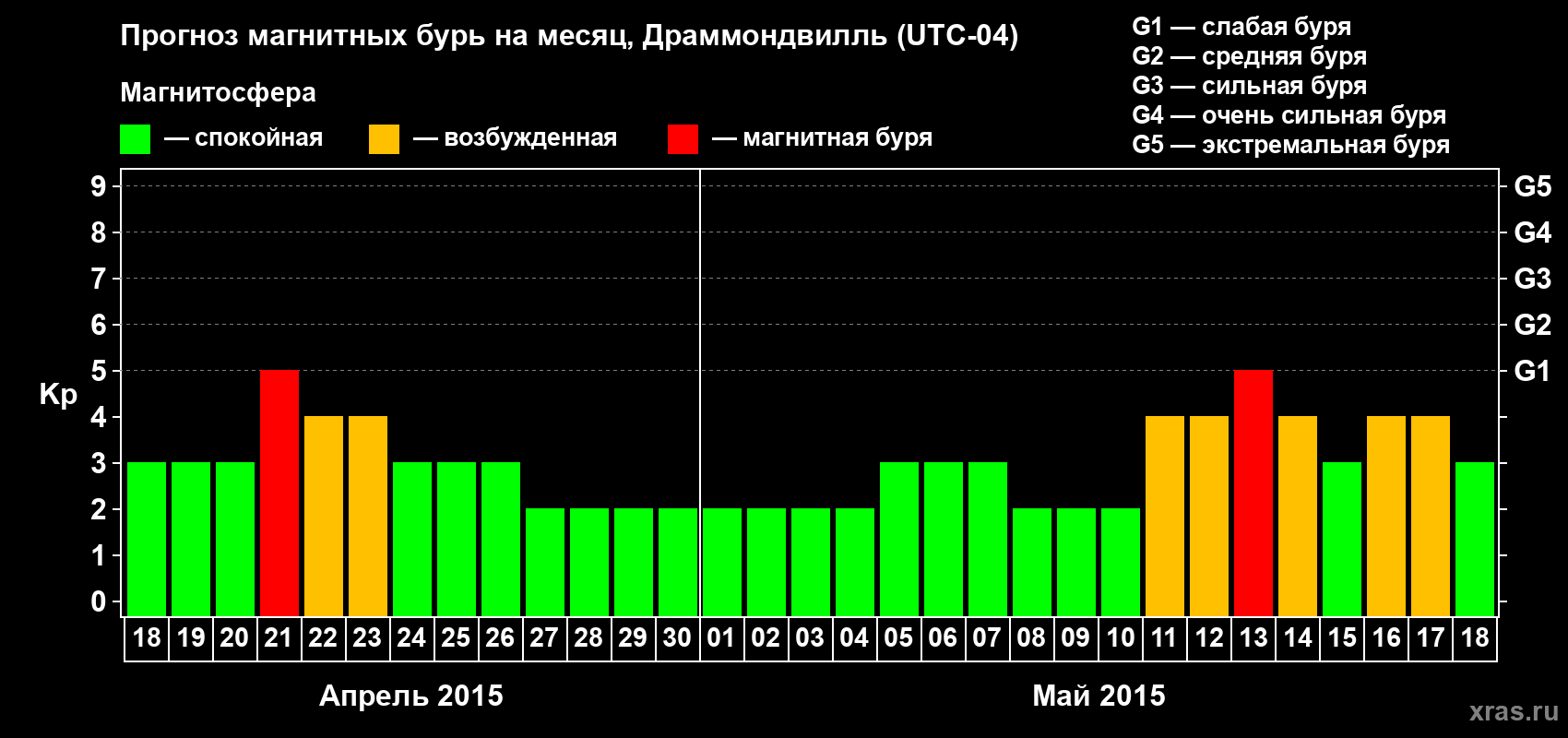 Прогноз максимального суточного геомагнитного индекса Kp на <b>1 месяц</b> (31 день) <b>с 18 апреля по 18 мая 2015 г</b>