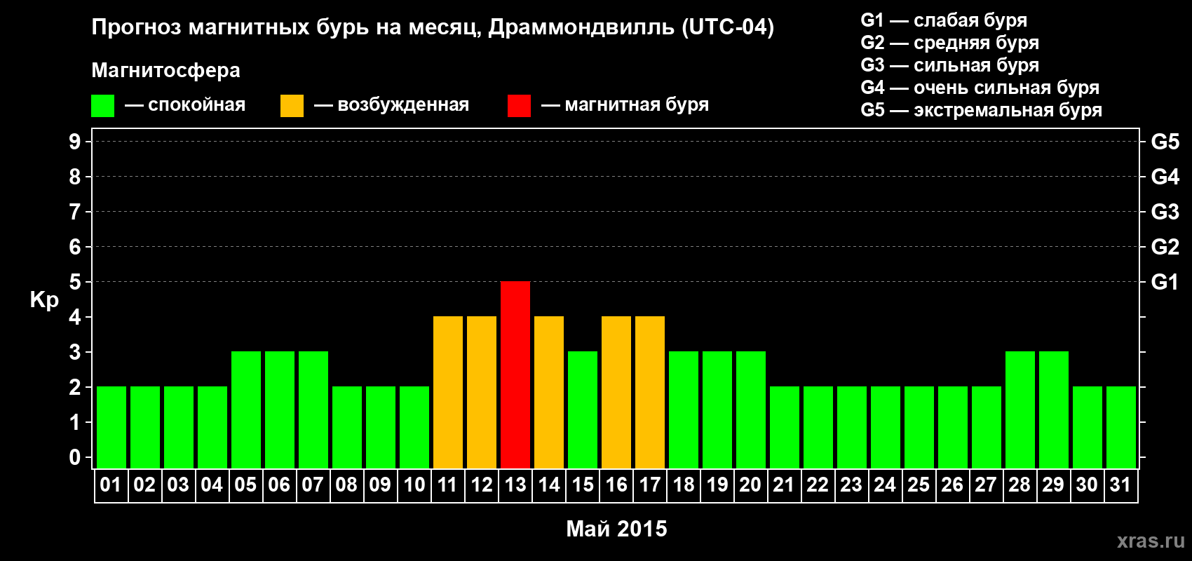 Прогноз максимального суточного геомагнитного индекса Kp на <b>1 месяц</b> (31 день) <b>с 01 мая по 31 мая 2015 г</b>