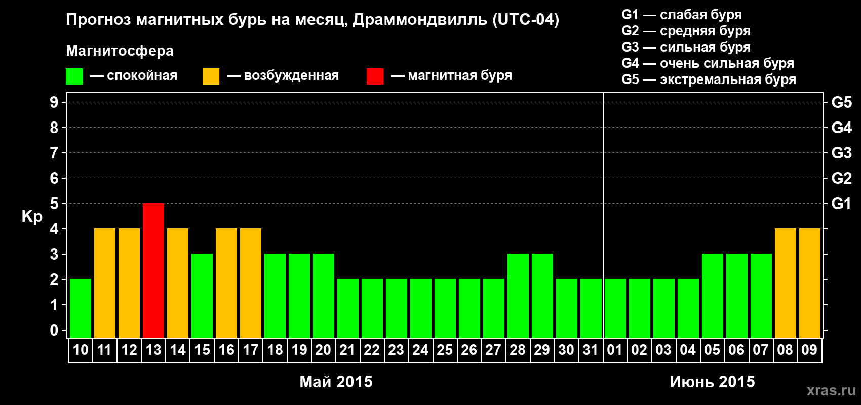 Прогноз максимального суточного геомагнитного индекса Kp на <b>1 месяц</b> (31 день) <b>с 10 мая по 09 июня 2015 г</b>