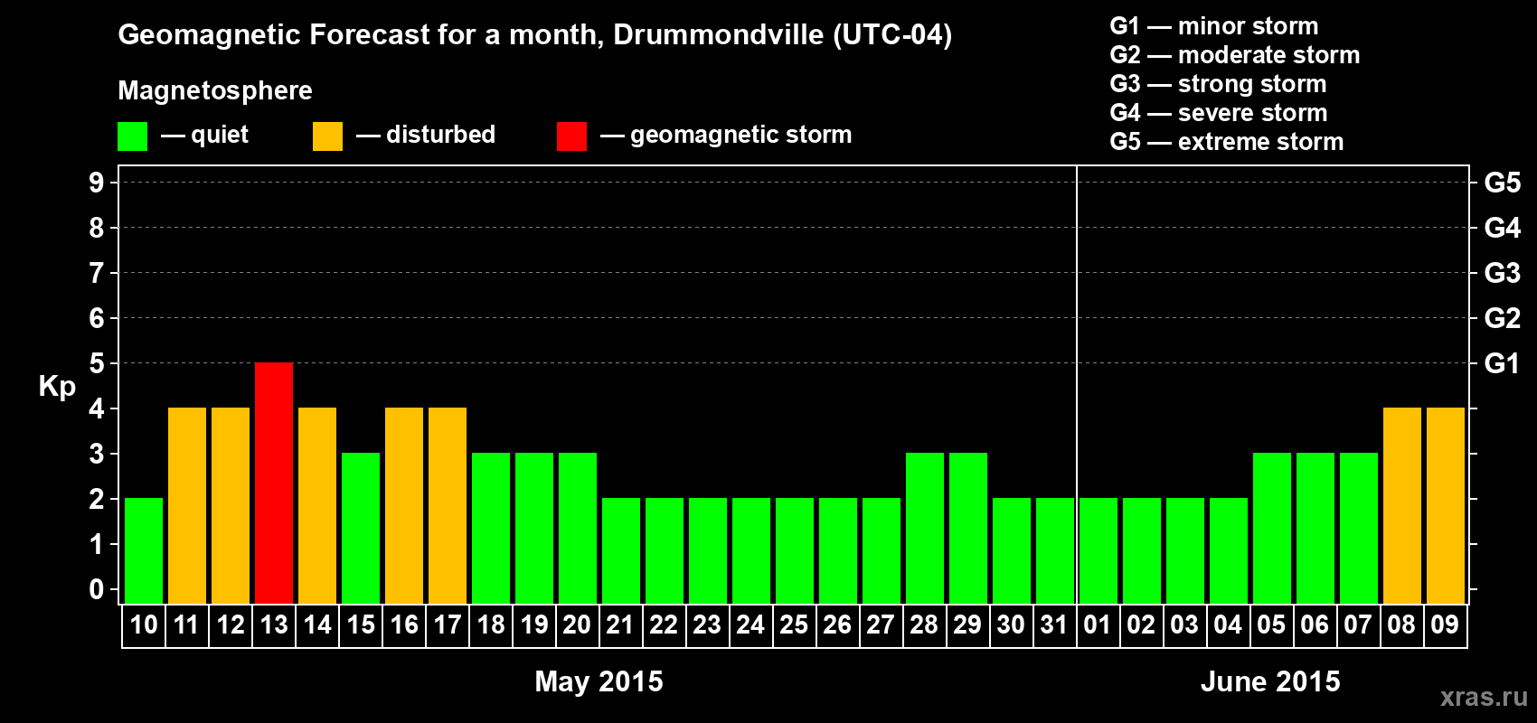 Forecast of the daily maximal value of geomagnetic index Kp for <b>1 month</b> (31 days) <b>from May 10, 2015 to Jun 09, 2015</b>