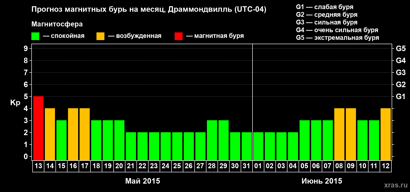 Прогноз максимального суточного геомагнитного индекса Kp на <b>1 месяц</b> (31 день) <b>с 13 мая по 12 июня 2015 г</b>