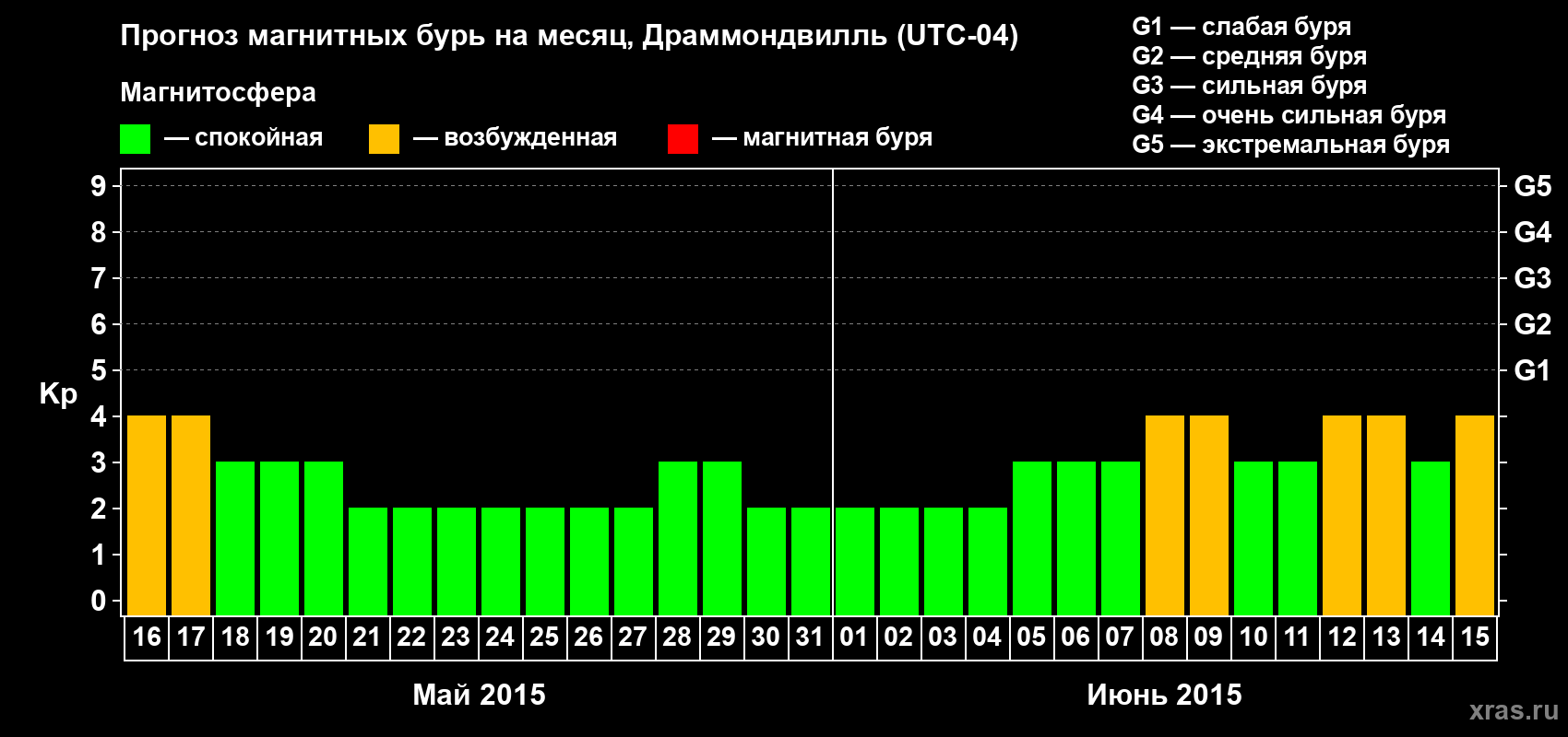 Прогноз максимального суточного геомагнитного индекса Kp на <b>1 месяц</b> (31 день) <b>с 16 мая по 15 июня 2015 г</b>