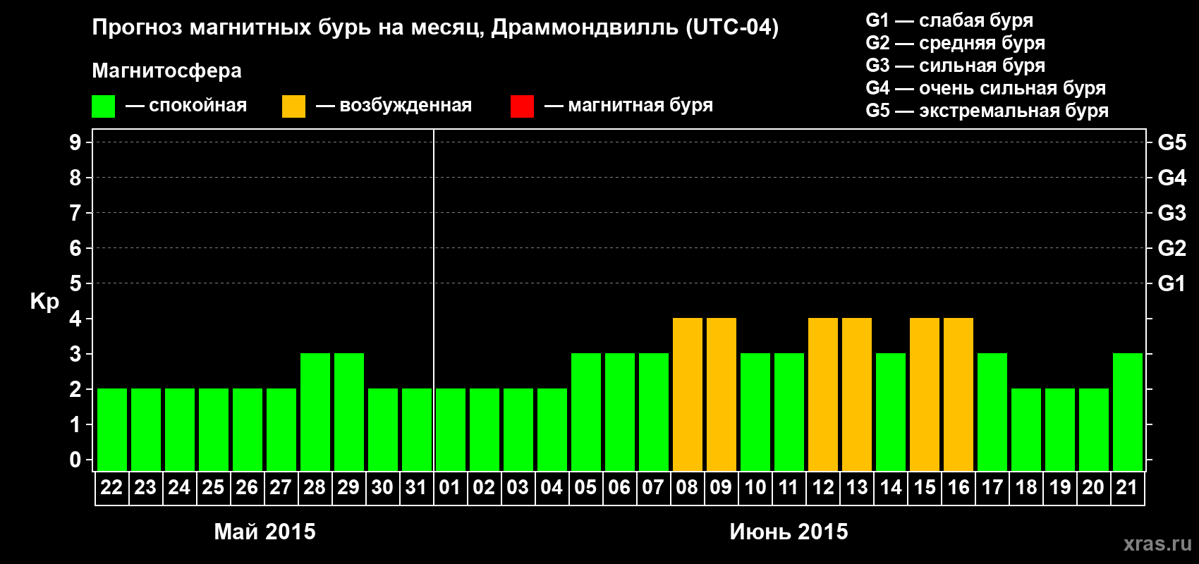 Прогноз максимального суточного геомагнитного индекса Kp на <b>1 месяц</b> (31 день) <b>с 22 мая по 21 июня 2015 г</b>