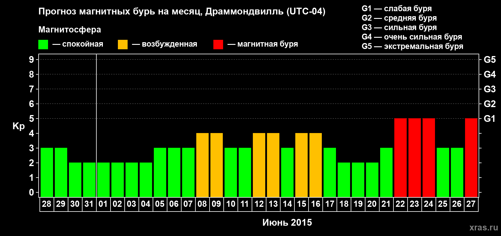 Прогноз максимального суточного геомагнитного индекса Kp на <b>1 месяц</b> (31 день) <b>с 28 мая по 27 июня 2015 г</b>
