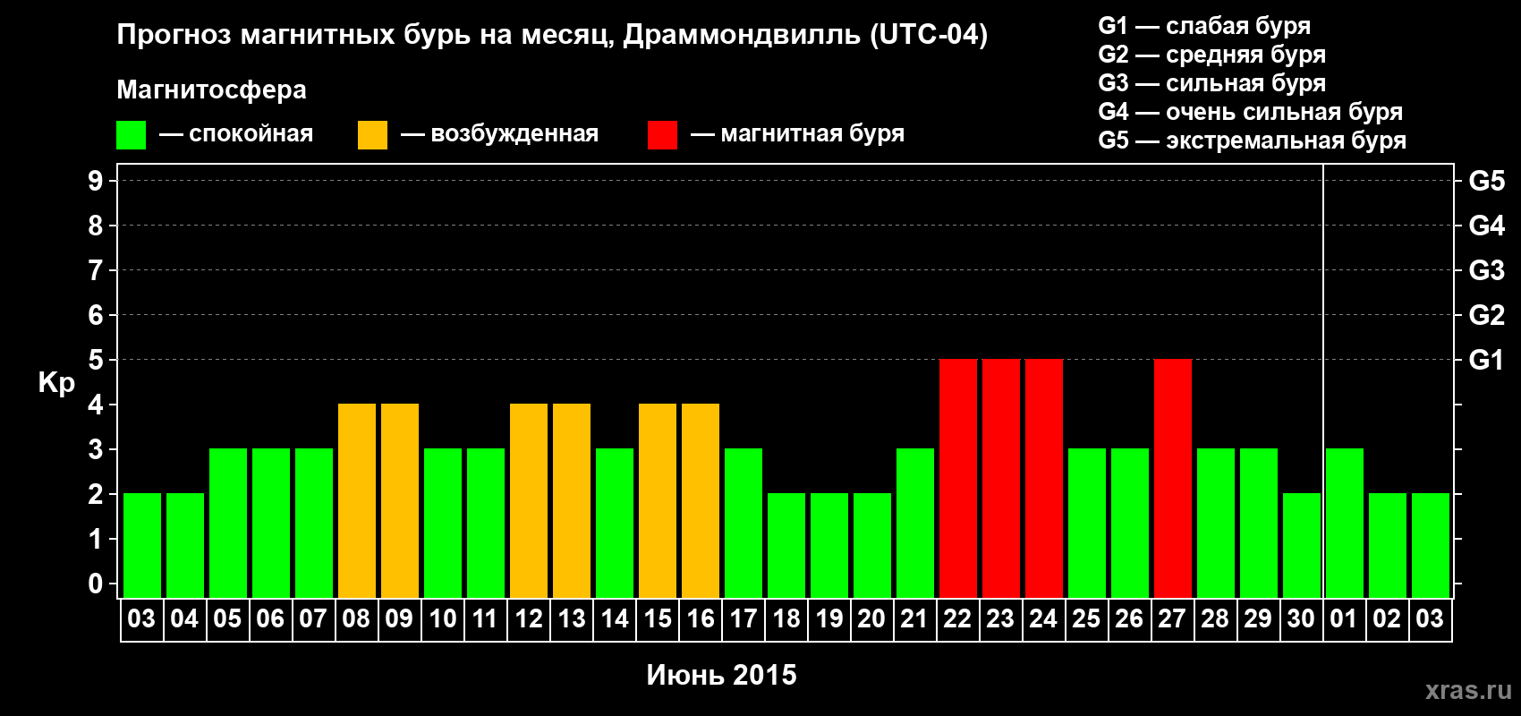 Прогноз максимального суточного геомагнитного индекса Kp на <b>1 месяц</b> (31 день) <b>с 03 июня по 03 июля 2015 г</b>