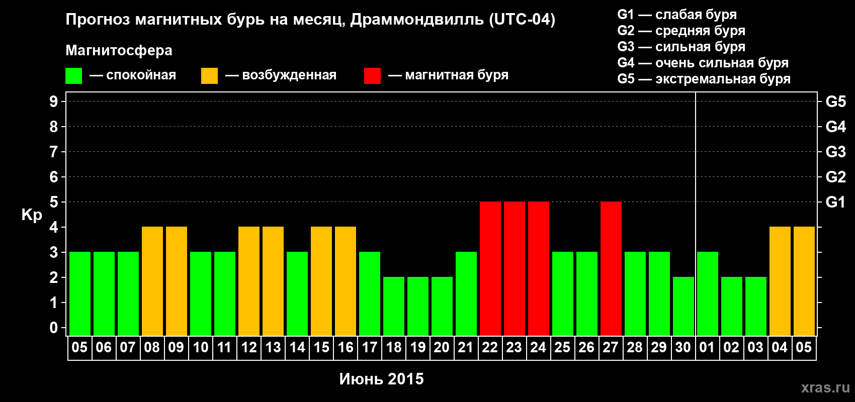 Прогноз максимального суточного геомагнитного индекса Kp на <b>1 месяц</b> (31 день) <b>с 05 июня по 05 июля 2015 г</b>