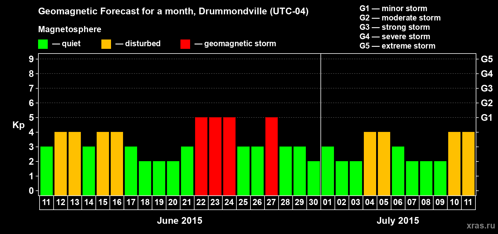 Forecast of the daily maximal value of geomagnetic index Kp for <b>1 month</b> (31 days) <b>from Jun 11, 2015 to Jul 11, 2015</b>