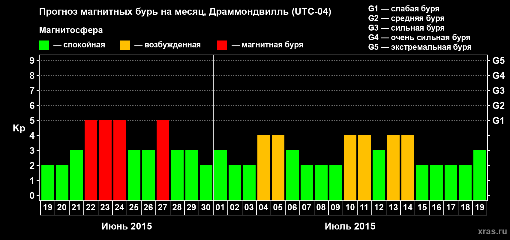 Прогноз максимального суточного геомагнитного индекса Kp на <b>1 месяц</b> (31 день) <b>с 19 июня по 19 июля 2015 г</b>