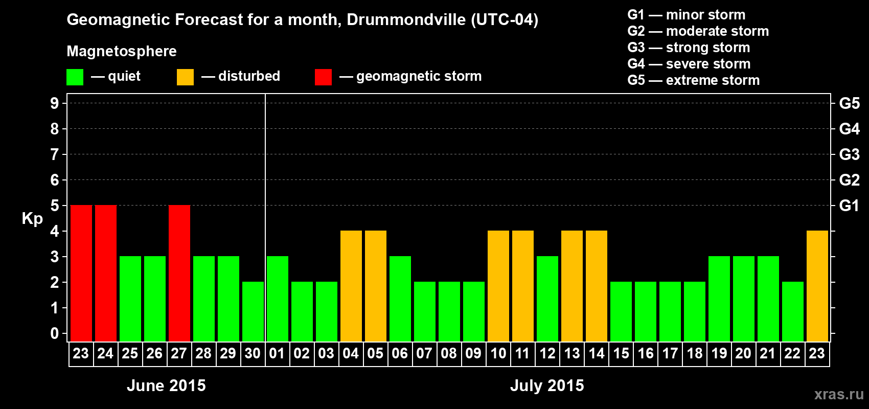 Forecast of the daily maximal value of geomagnetic index Kp for <b>1 month</b> (31 days) <b>from Jun 23, 2015 to Jul 23, 2015</b>