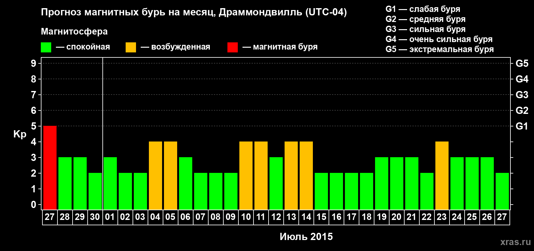 Прогноз максимального суточного геомагнитного индекса Kp на <b>1 месяц</b> (31 день) <b>с 27 июня по 27 июля 2015 г</b>