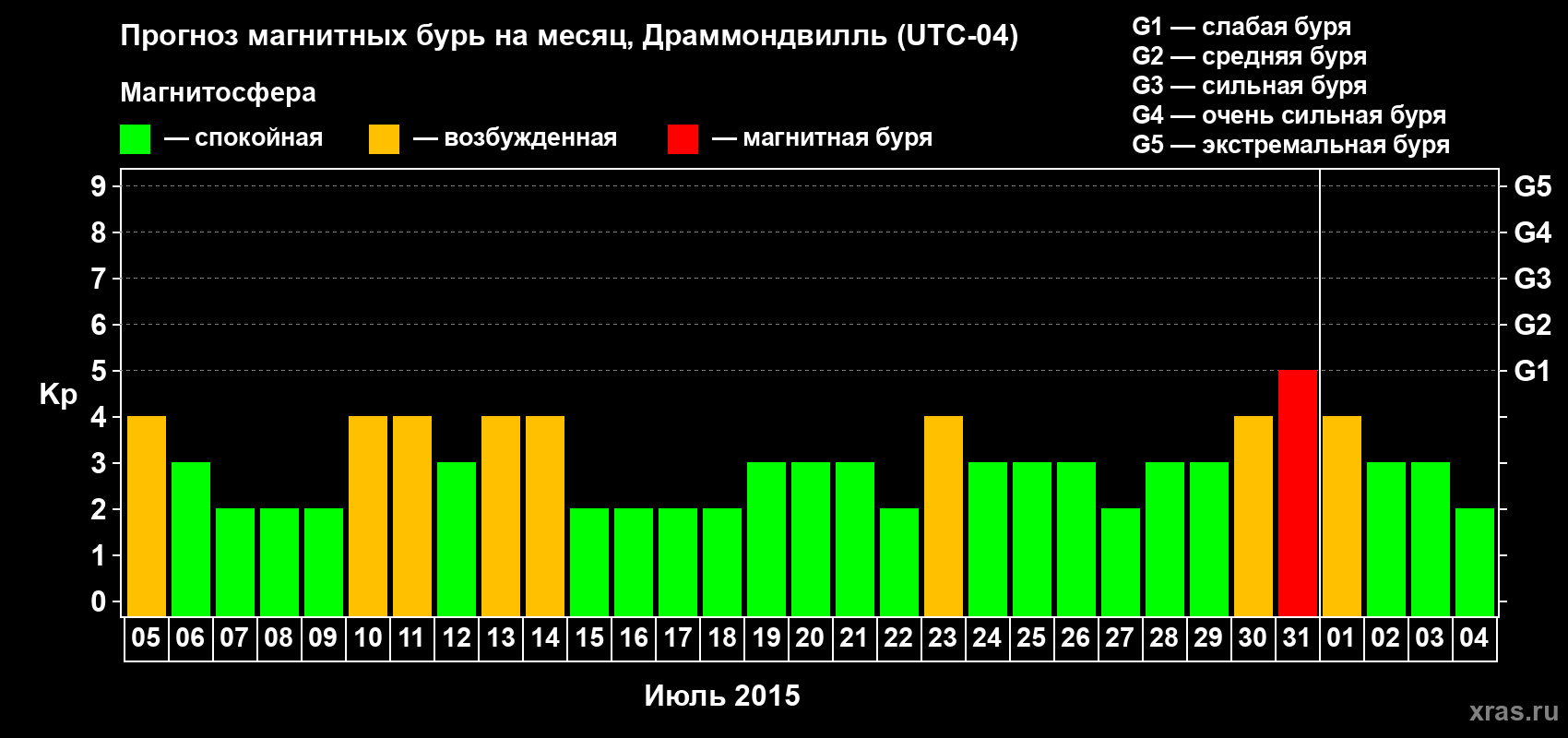 Прогноз максимального суточного геомагнитного индекса Kp на <b>1 месяц</b> (31 день) <b>с 05 июля по 04 августа 2015 г</b>