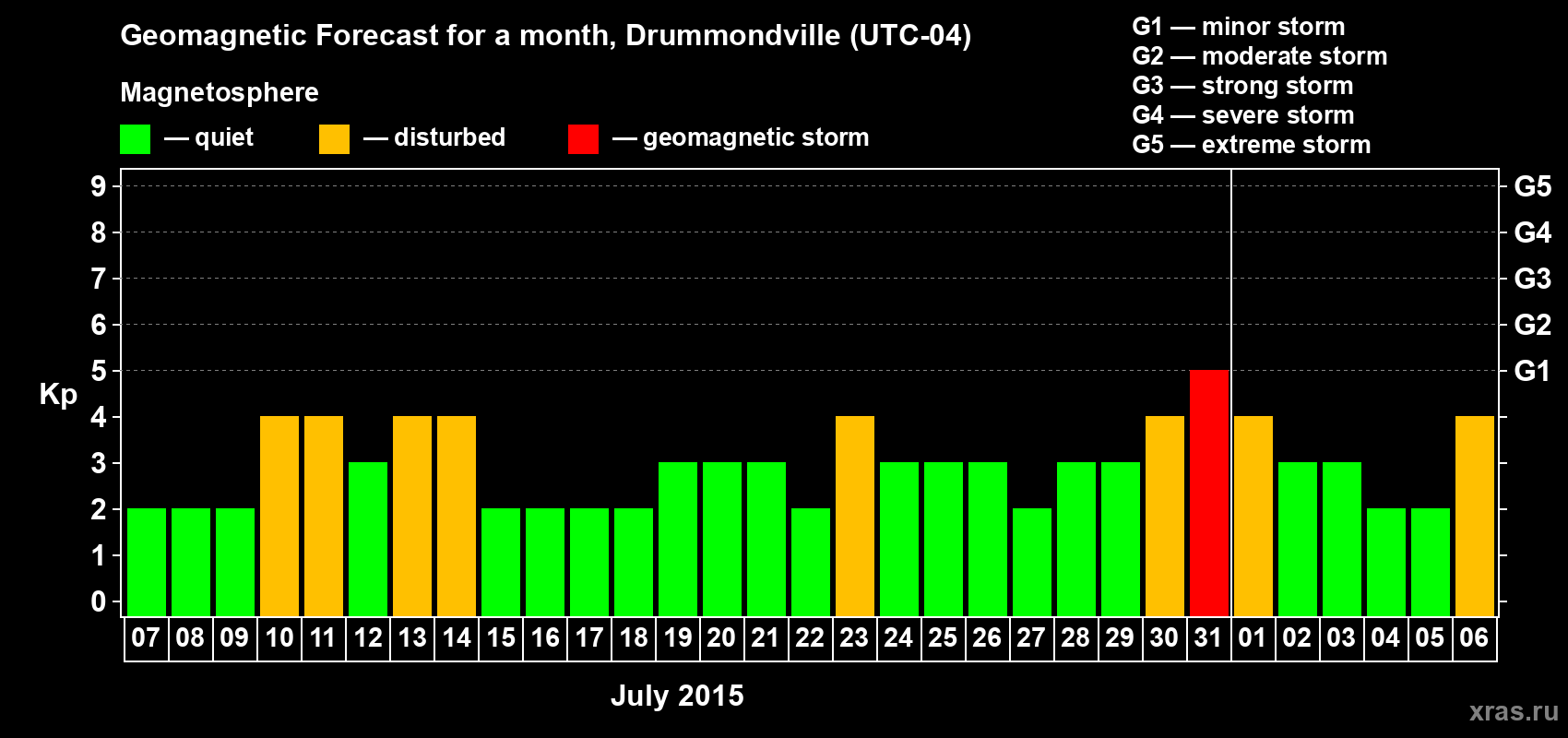 Forecast of the daily maximal value of geomagnetic index Kp for <b>1 month</b> (31 days) <b>from Jul 07, 2015 to Aug 06, 2015</b>