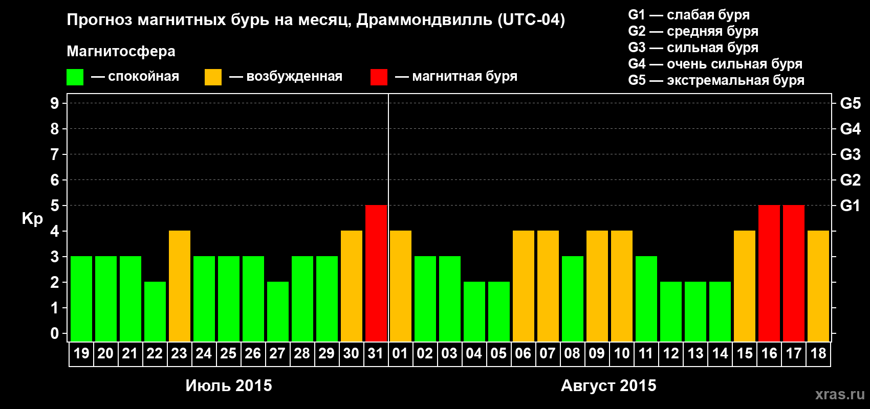 Прогноз максимального суточного геомагнитного индекса Kp на <b>1 месяц</b> (31 день) <b>с 19 июля по 18 августа 2015 г</b>