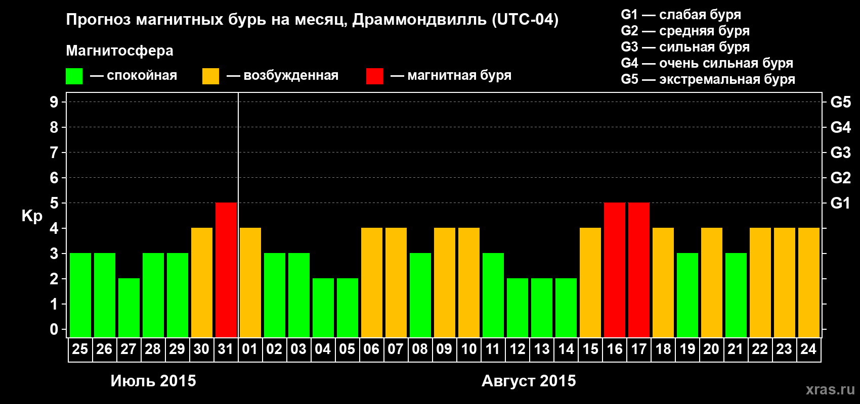 Прогноз максимального суточного геомагнитного индекса Kp на <b>1 месяц</b> (31 день) <b>с 25 июля по 24 августа 2015 г</b>