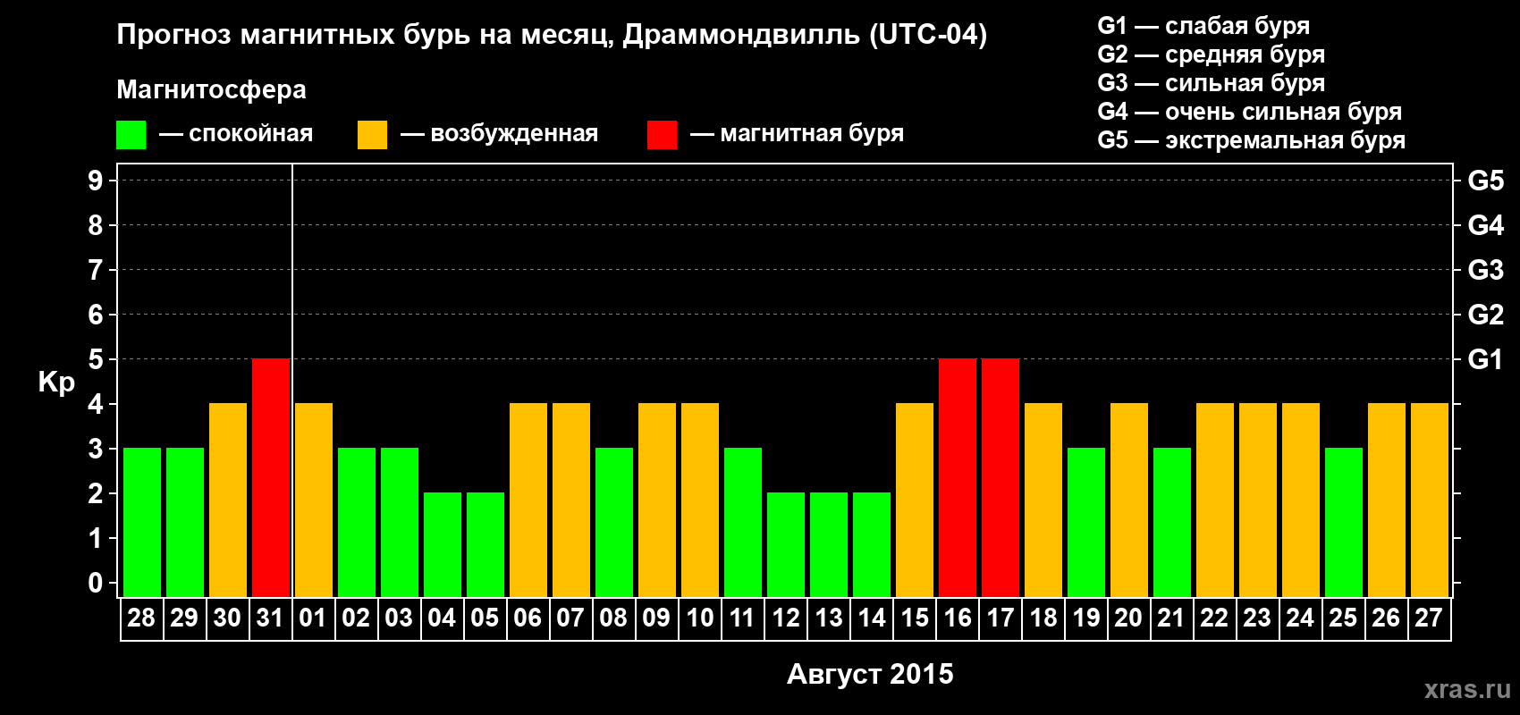 Прогноз максимального суточного геомагнитного индекса Kp на <b>1 месяц</b> (31 день) <b>с 28 июля по 27 августа 2015 г</b>