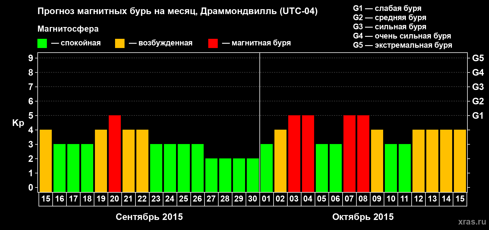 Прогноз максимального суточного геомагнитного индекса Kp на <b>1 месяц</b> (31 день) <b>с 15 сентября по 15 октября 2015 г</b>