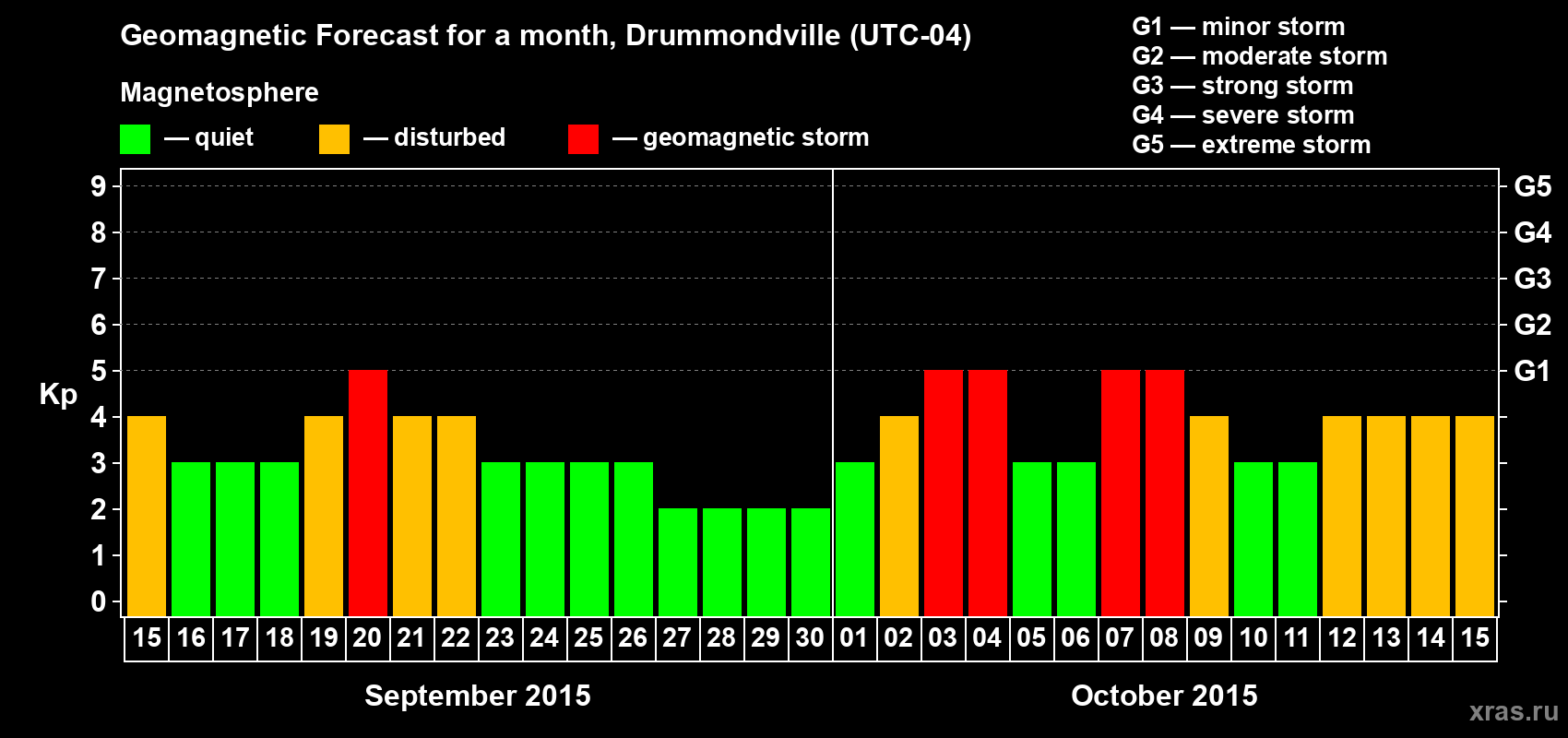 Forecast of the daily maximal value of geomagnetic index Kp for <b>1 month</b> (31 days) <b>from Sep 15, 2015 to Oct 15, 2015</b>