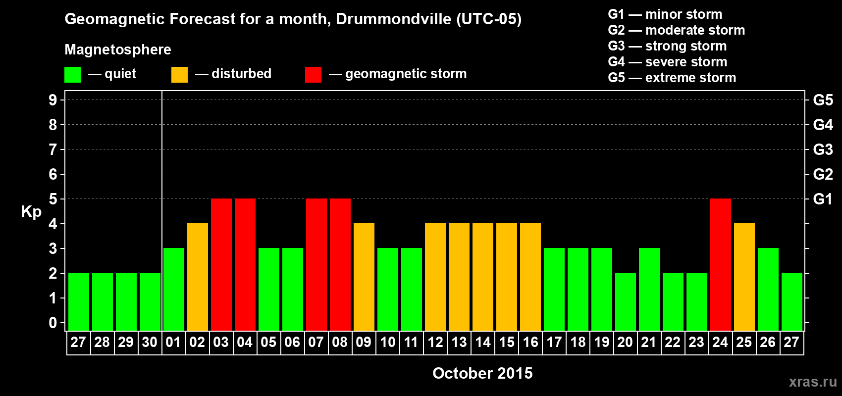 Forecast of the daily maximal value of geomagnetic index Kp for <b>1 month</b> (31 days) <b>from Sep 27, 2015 to Oct 27, 2015</b>