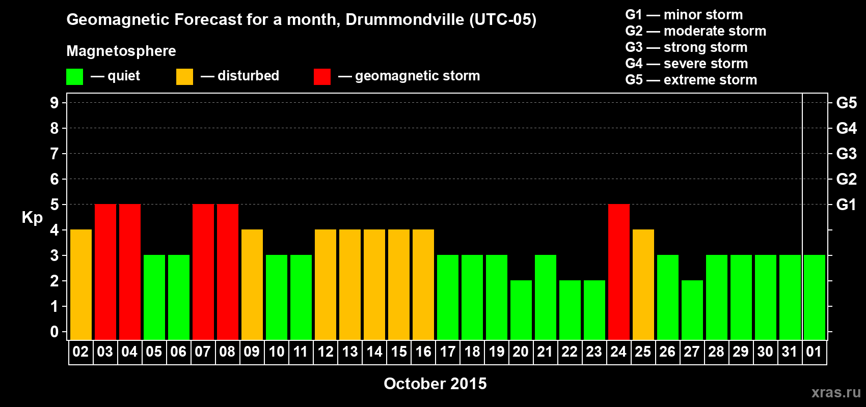 Forecast of the daily maximal value of geomagnetic index Kp for <b>1 month</b> (31 days) <b>from Oct 02, 2015 to Nov 01, 2015</b>