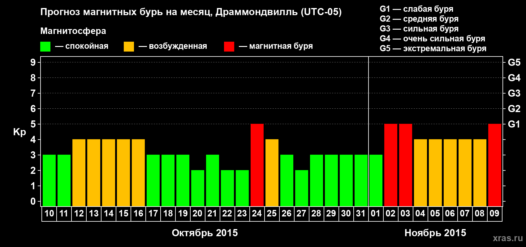 Прогноз максимального суточного геомагнитного индекса Kp на <b>1 месяц</b> (31 день) <b>с 10 октября по 09 ноября 2015 г</b>