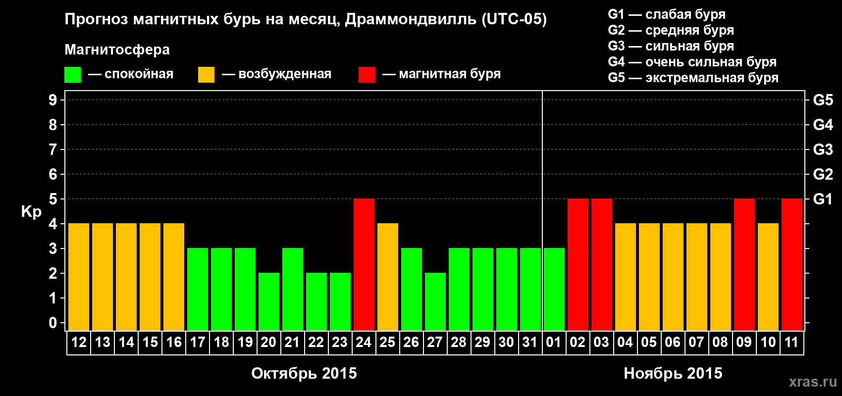 Прогноз максимального суточного геомагнитного индекса Kp на <b>1 месяц</b> (31 день) <b>с 12 октября по 11 ноября 2015 г</b>