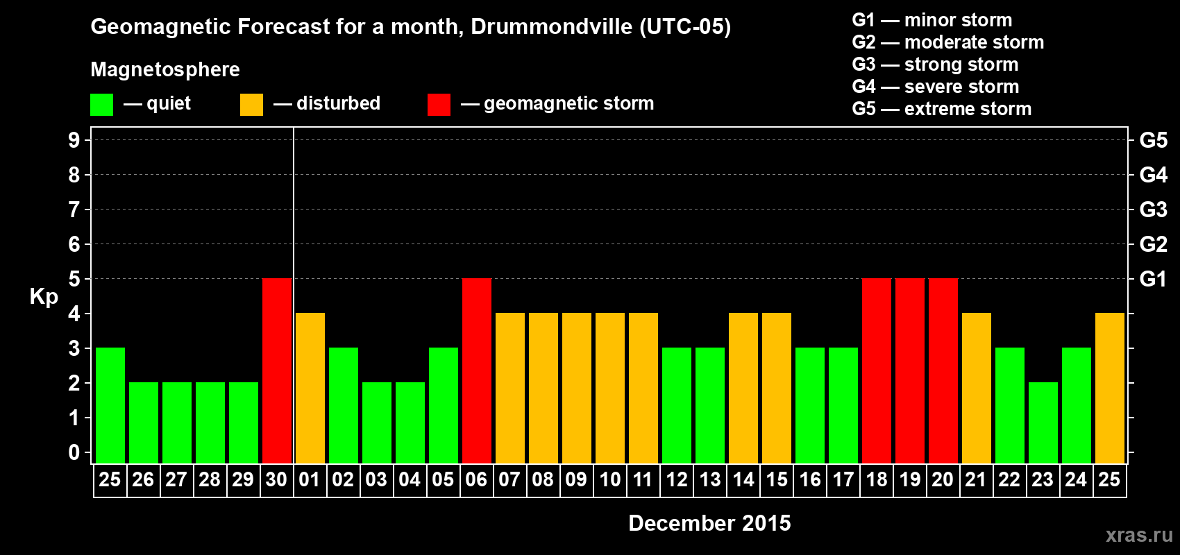 Forecast of the daily maximal value of geomagnetic index Kp for <b>1 month</b> (31 days) <b>from Nov 25, 2015 to Dec 25, 2015</b>