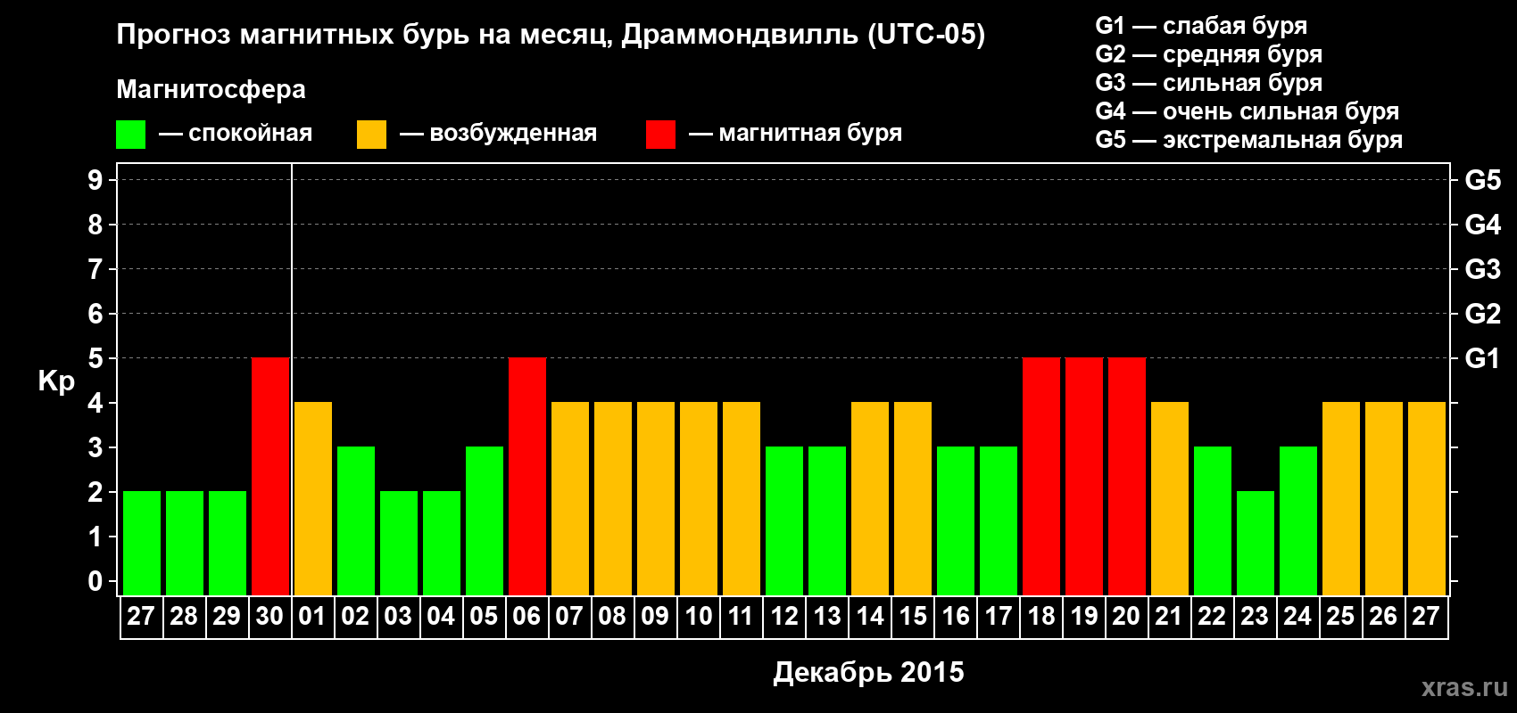 Прогноз максимального суточного геомагнитного индекса Kp на <b>1 месяц</b> (31 день) <b>с 27 ноября по 27 декабря 2015 г</b>