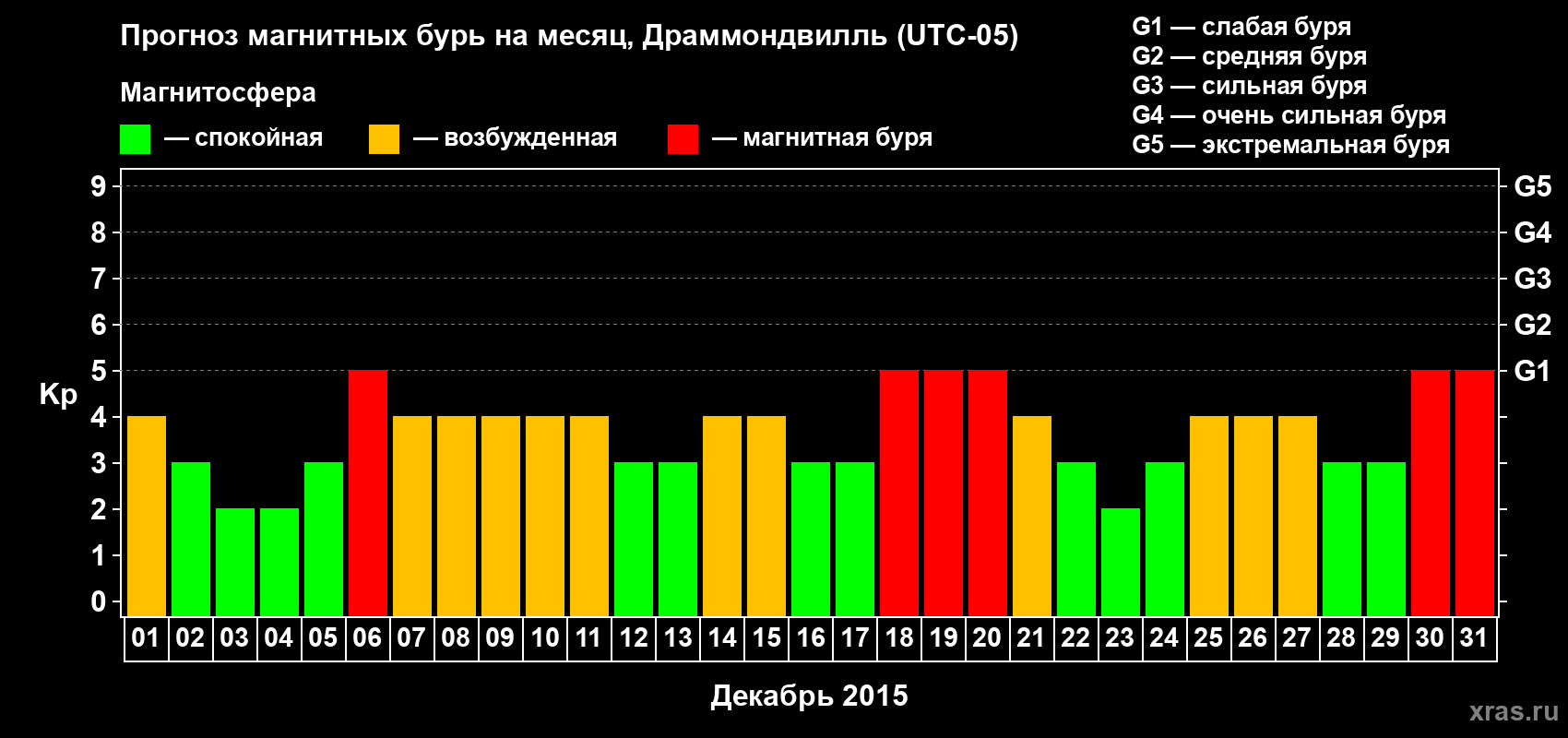 Прогноз максимального суточного геомагнитного индекса Kp на <b>1 месяц</b> (31 день) <b>с 01 декабря по 31 декабря 2015 г</b>