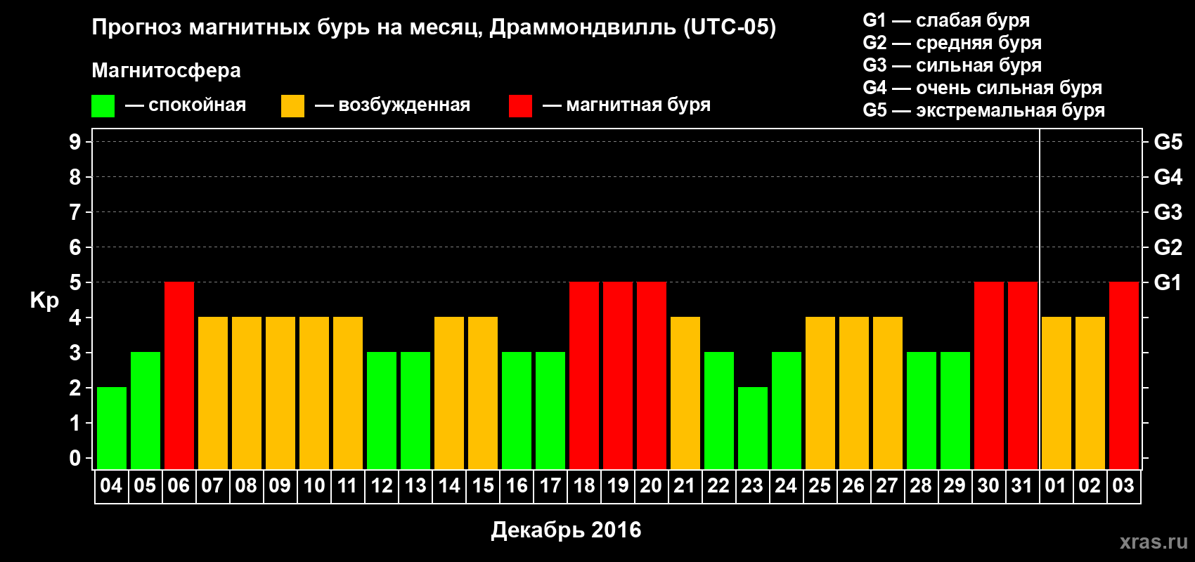 Прогноз максимального суточного геомагнитного индекса Kp на <b>1 месяц</b> (31 день) <b>с 04 декабря 2015 г по 03 января 2016 г</b>