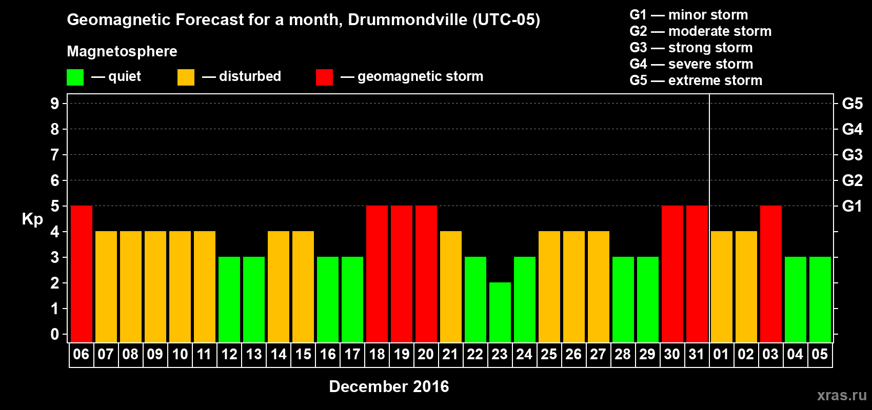 Forecast of the daily maximal value of geomagnetic index Kp for <b>1 month</b> (31 days) <b>from Dec 06, 2015 to Jan 05, 2016</b>