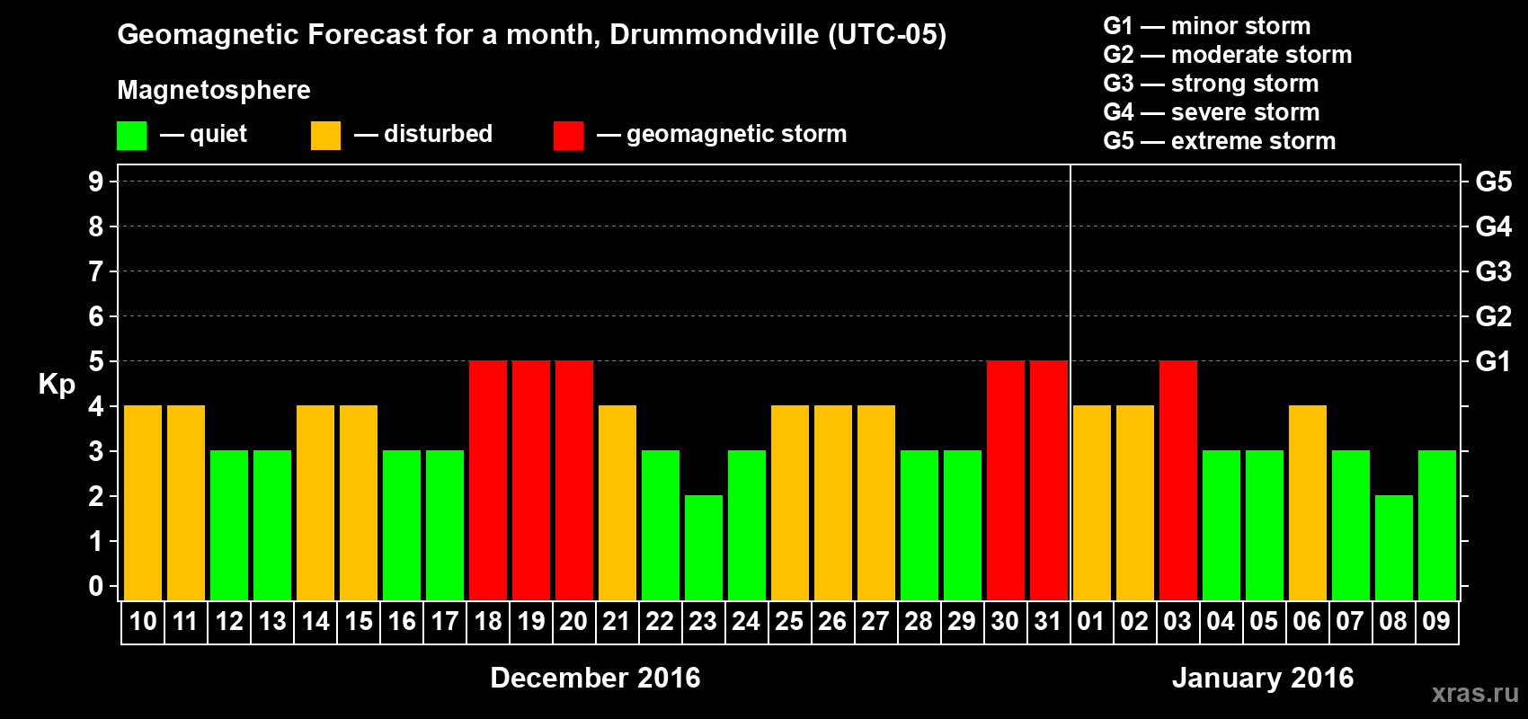 Forecast of the daily maximal value of geomagnetic index Kp for <b>1 month</b> (31 days) <b>from Dec 10, 2015 to Jan 09, 2016</b>