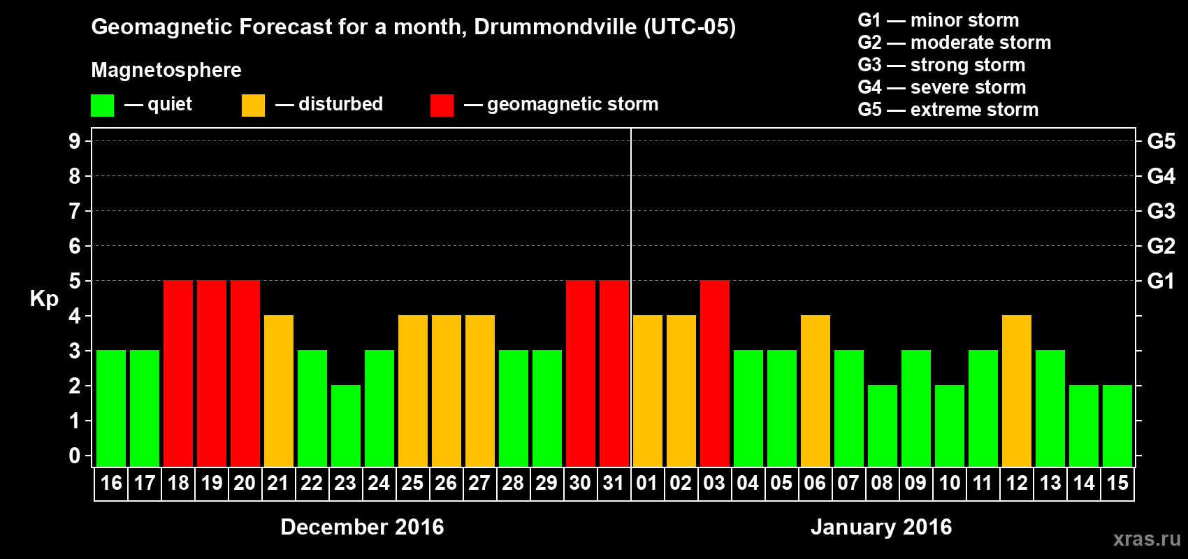 Forecast of the daily maximal value of geomagnetic index Kp for <b>1 month</b> (31 days) <b>from Dec 16, 2015 to Jan 15, 2016</b>