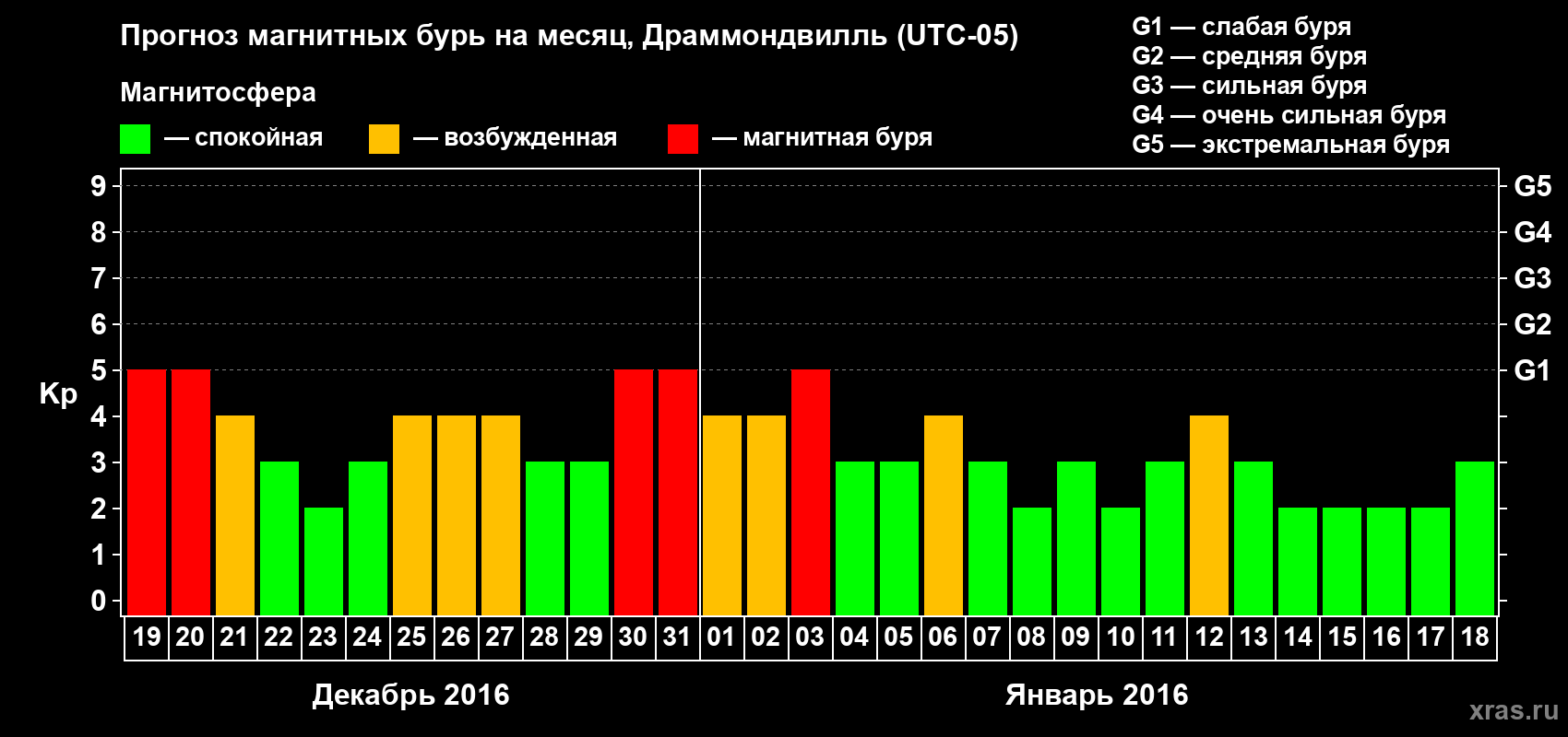 Прогноз максимального суточного геомагнитного индекса Kp на <b>1 месяц</b> (31 день) <b>с 19 декабря 2015 г по 18 января 2016 г</b>