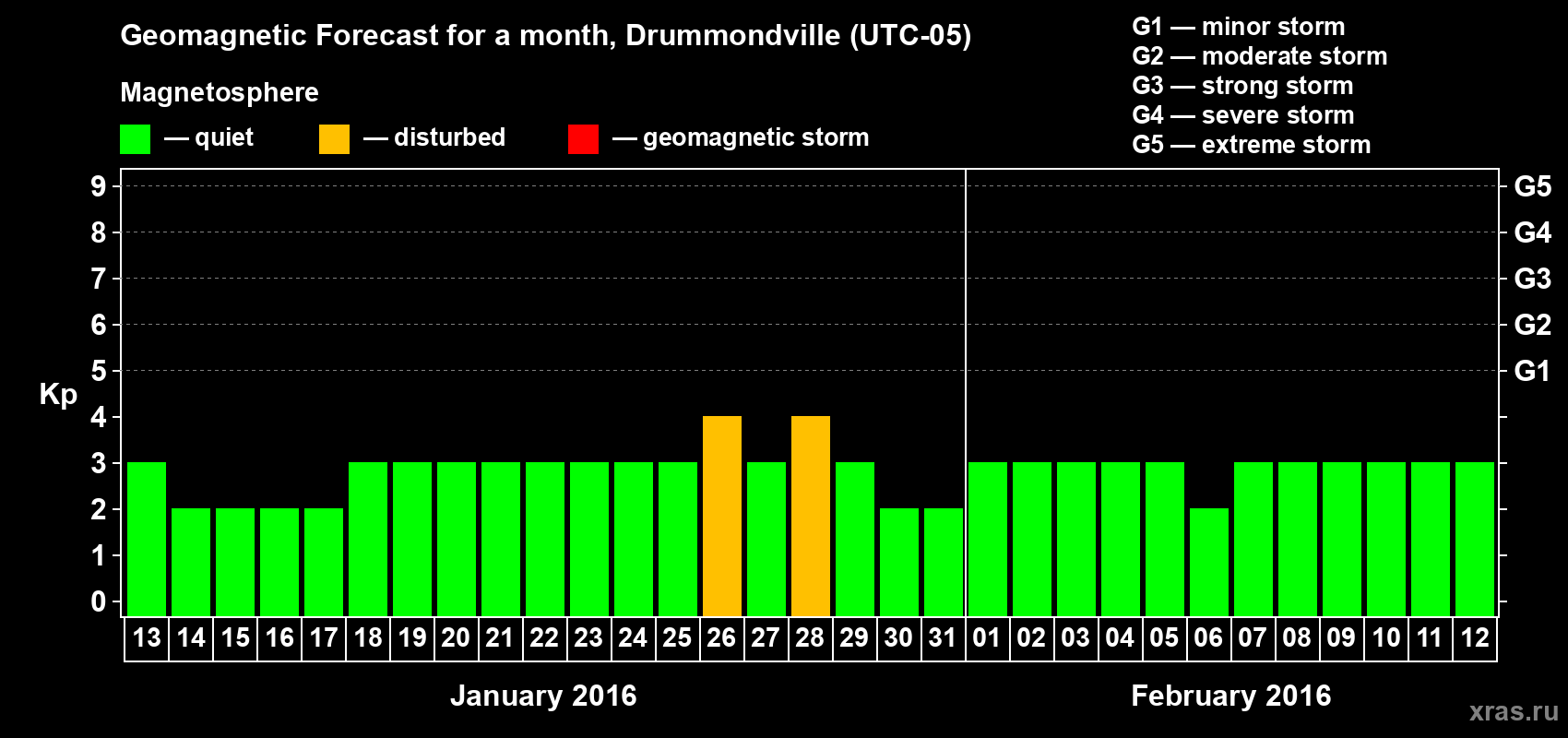 Forecast of the daily maximal value of geomagnetic index Kp for <b>1 month</b> (31 days) <b>from Jan 13, 2016 to Feb 12, 2016</b>