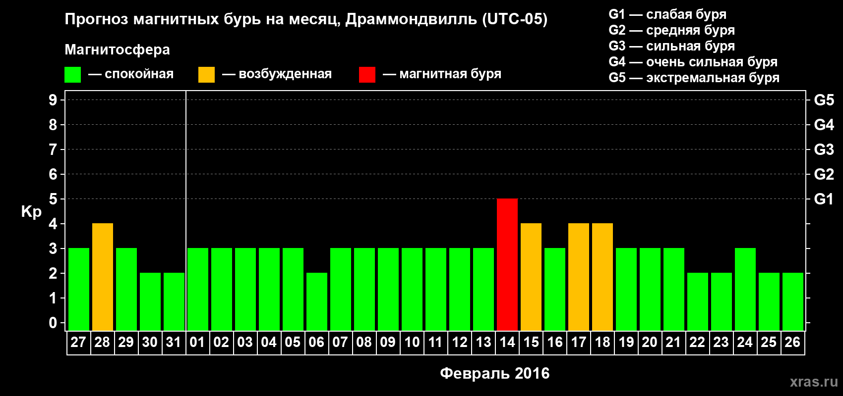 Прогноз максимального суточного геомагнитного индекса Kp на <b>1 месяц</b> (31 день) <b>с 27 января по 26 февраля 2016 г</b>