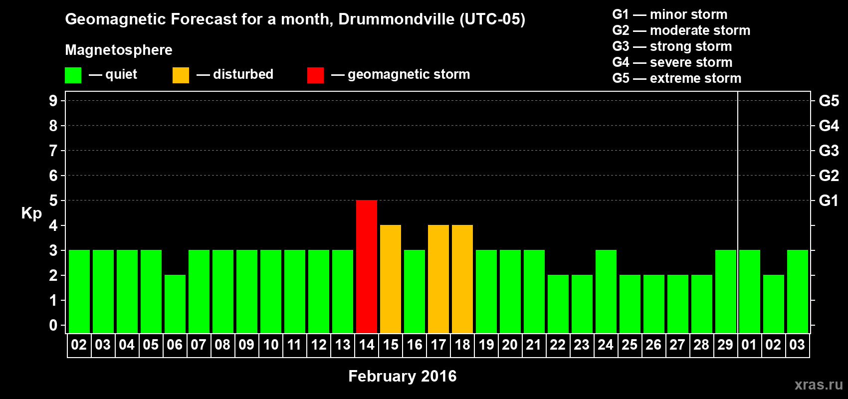 Forecast of the daily maximal value of geomagnetic index Kp for <b>1 month</b> (31 days) <b>from Feb 02, 2016 to Mar 03, 2016</b>