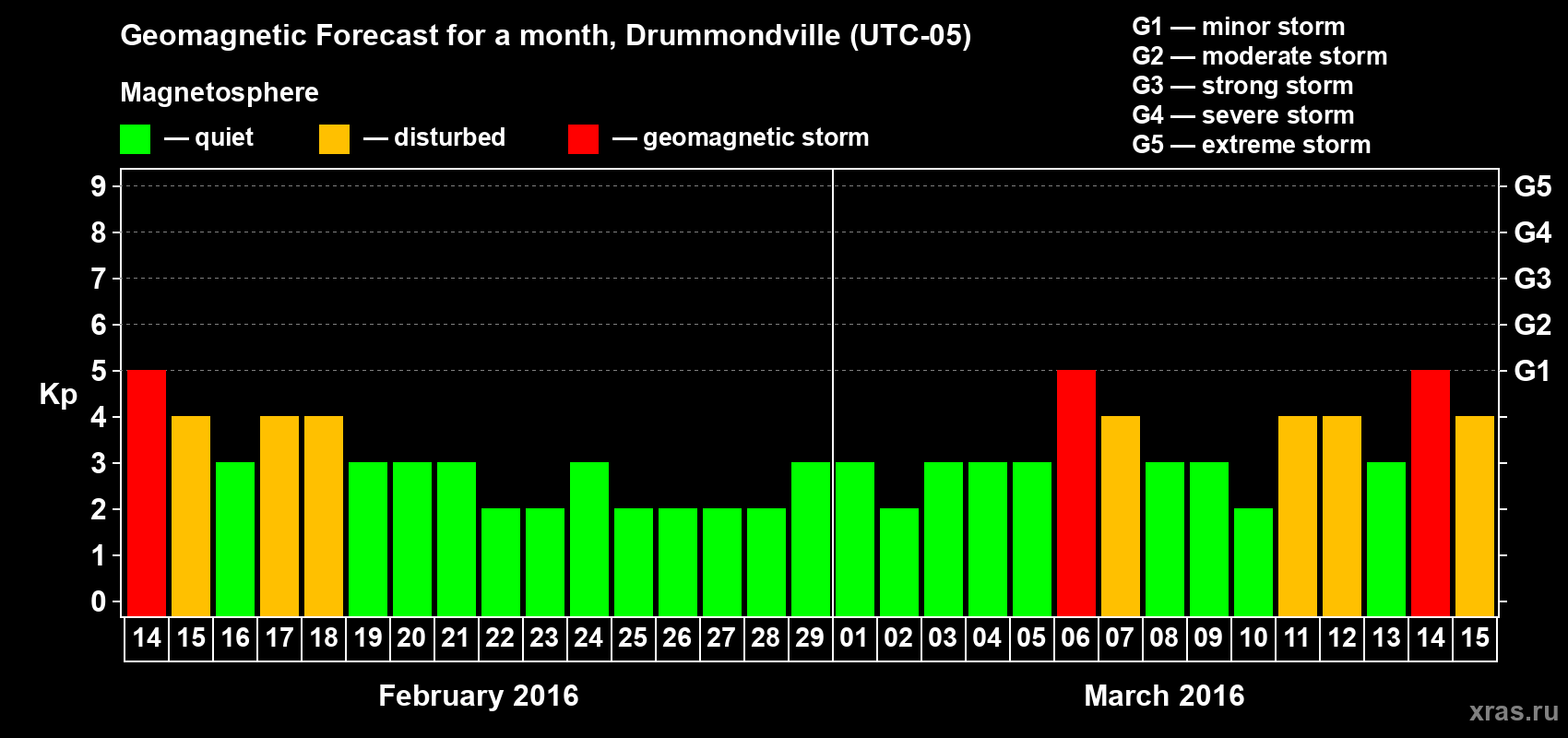 Forecast of the daily maximal value of geomagnetic index Kp for <b>1 month</b> (31 days) <b>from Feb 14, 2016 to Mar 15, 2016</b>