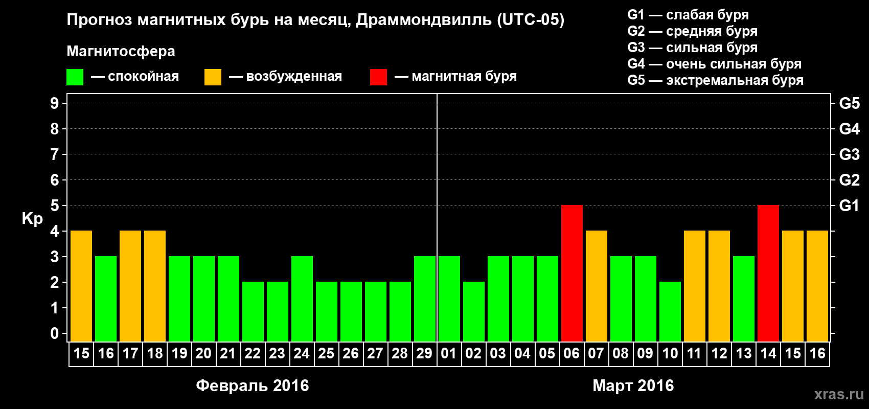 Прогноз максимального суточного геомагнитного индекса Kp на <b>1 месяц</b> (31 день) <b>с 15 февраля по 16 марта 2016 г</b>