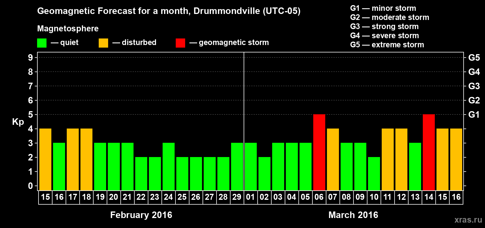 Forecast of the daily maximal value of geomagnetic index Kp for <b>1 month</b> (31 days) <b>from Feb 15, 2016 to Mar 16, 2016</b>