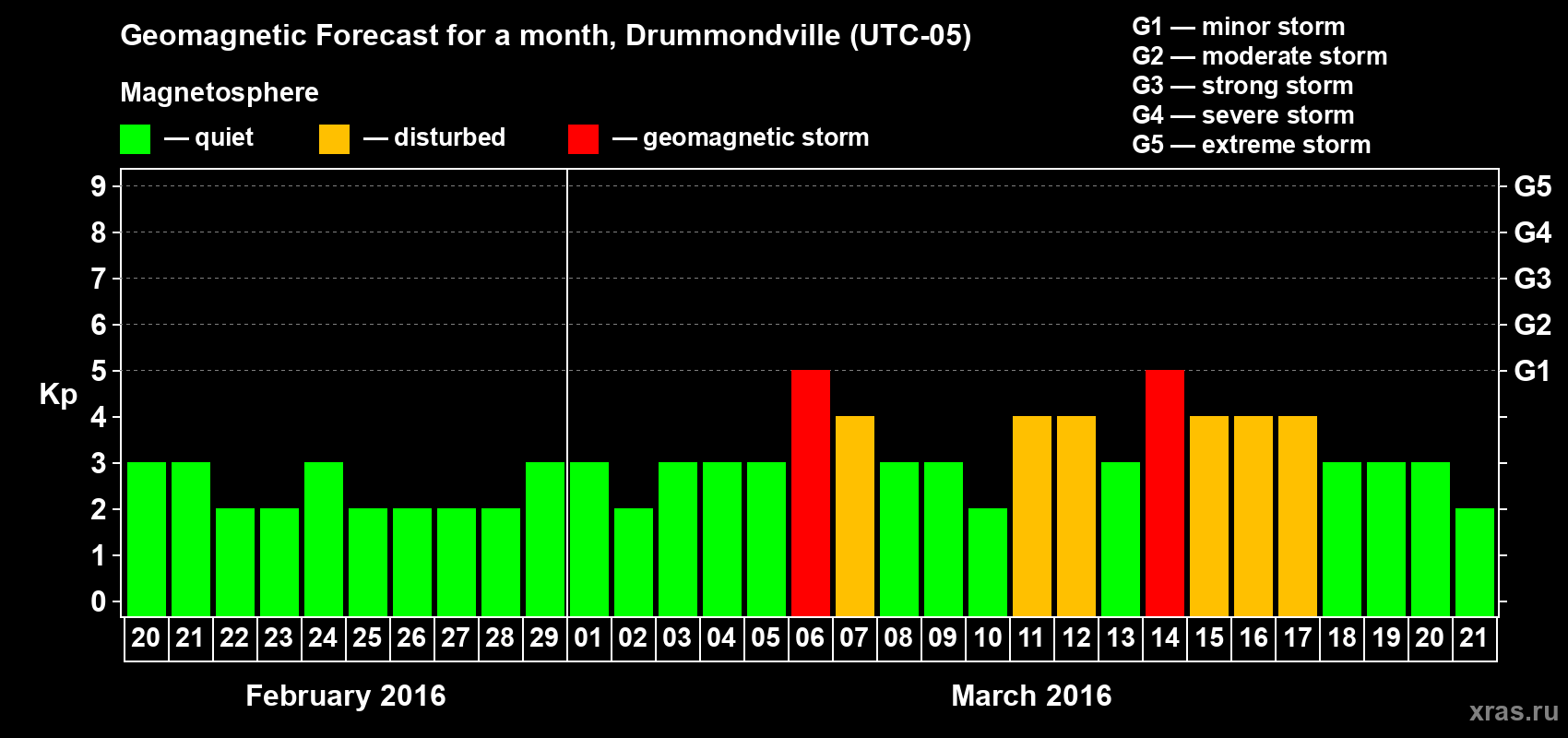 Forecast of the daily maximal value of geomagnetic index Kp for <b>1 month</b> (31 days) <b>from Feb 20, 2016 to Mar 21, 2016</b>